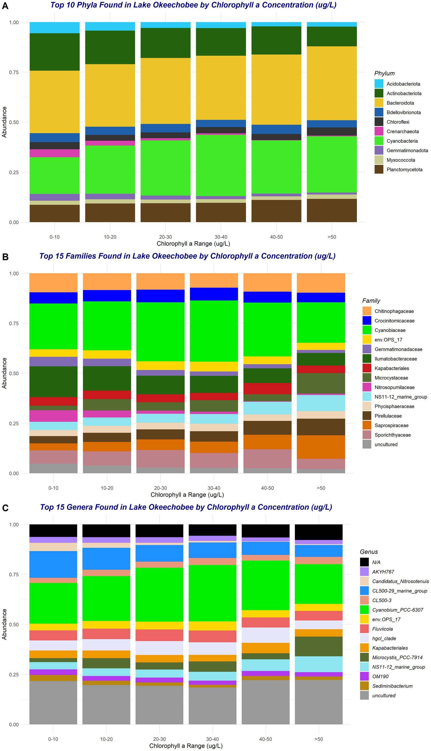 Three stacked bar charts display the abundance of different microorganisms in Lake Okeechobee across various chlorophyll a concentration ranges. Chart A shows the top 10 phyla, with a range from 0 to greater than 50 micrograms per liter, featuring phyla such as Cyanobacteria and Bacteroidota. Chart B illustrates the top 15 families, with families like Cyanobiaceae and Gemmatimonadaceae. Chart C presents the top 15 genera, including genera such as Microcystis_PCC-7914 and Candidatus_Nitrosotenuis. Each chart has a color-coded legend for identification.