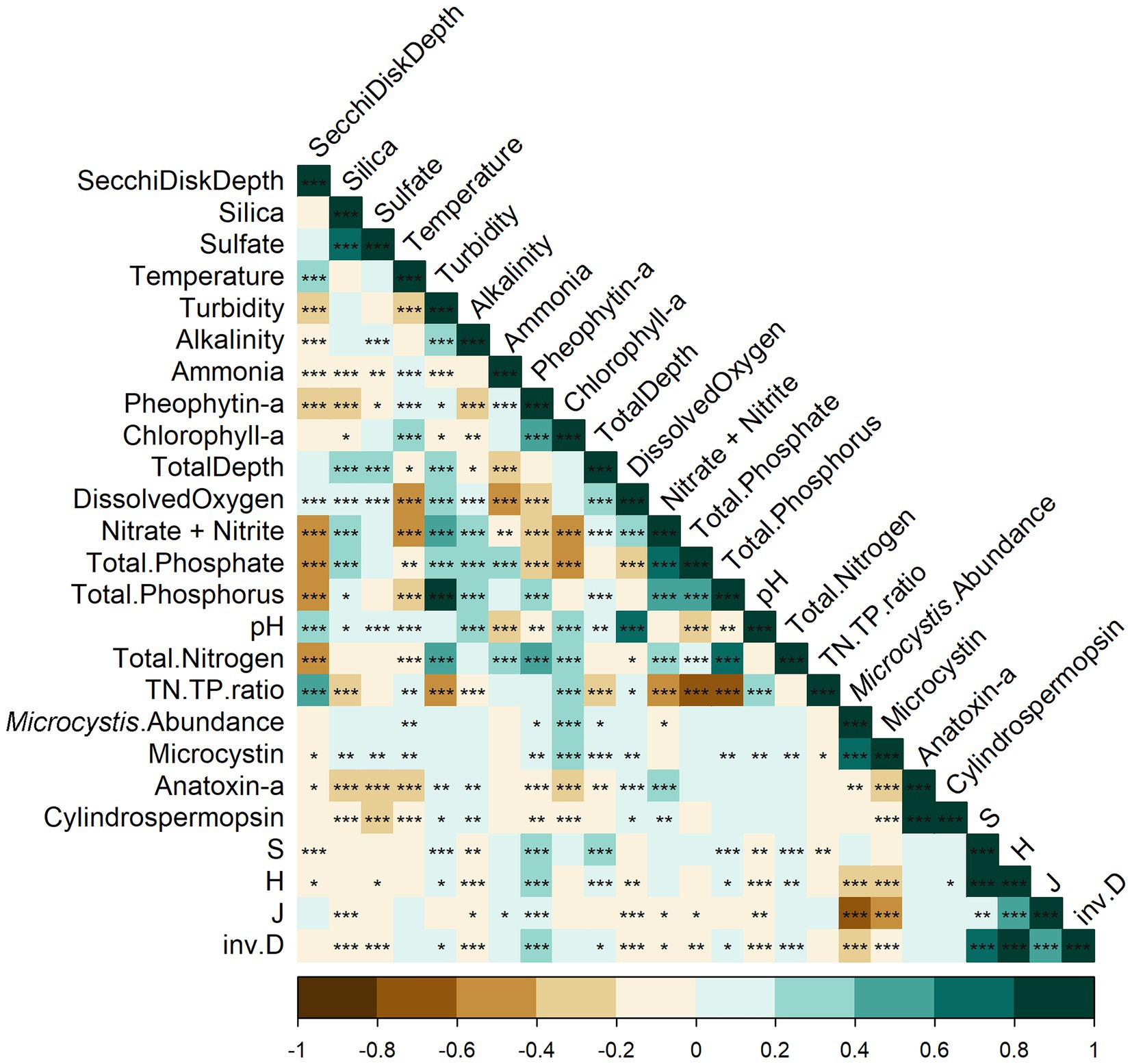 Correlation matrix displaying relationships between various environmental and chemical parameters. Variables include Secchi Disk Depth, Silica, Sulfate, Temperature, Turbidity, Alkalinity, and others. The heat map uses a color gradient from dark brown (-1) to dark teal (1) to indicate correlation strength, with annotations highlighting statistical significance.