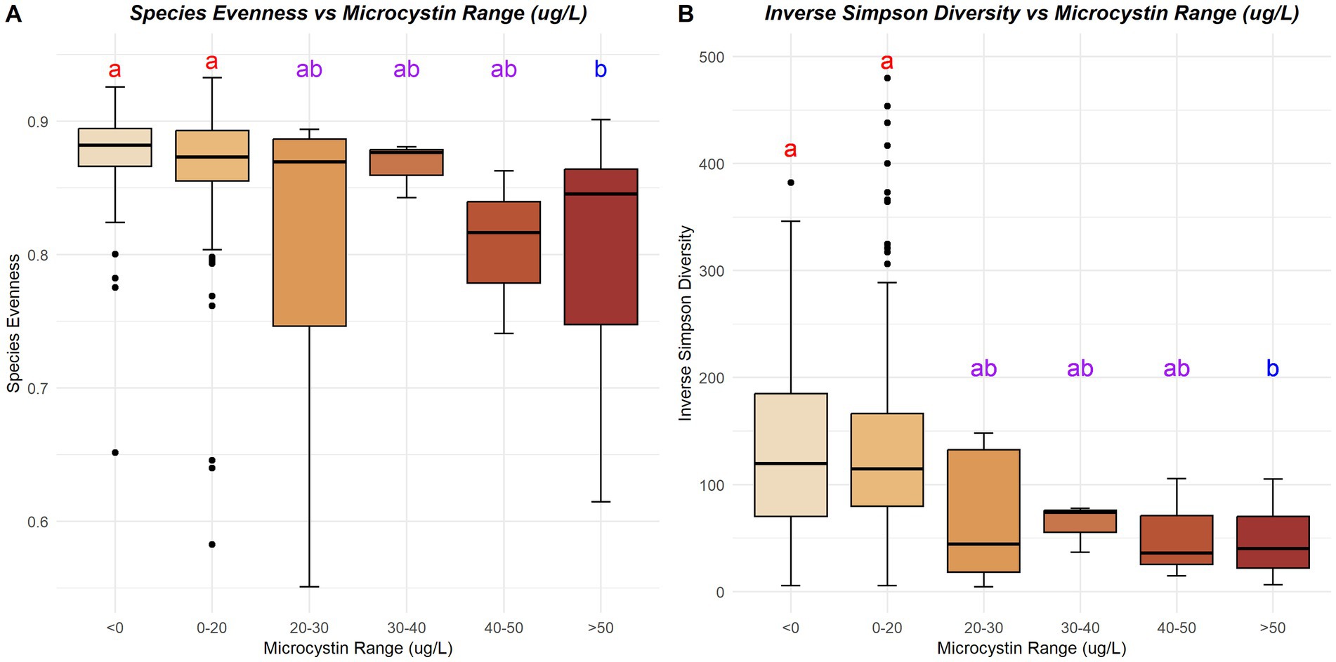 Box plots showing Species Evenness and Inverse Simpson Diversity against Microcystin Range in micrograms per liter. Chart A compares Species Evenness, while Chart B compares Inverse Simpson Diversity across six Microcystin Range categories. Both plots feature labeled boxes with letters indicating statistical groupings (a, ab, b).