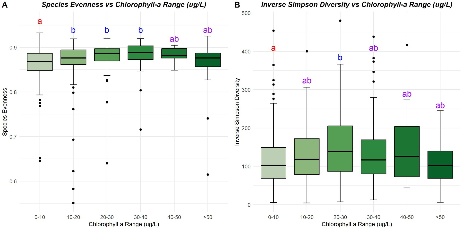 Box plots compare chlorophyll a range effects on species evenness and Inverse Simpson diversity. Plot A shows species evenness remains relatively stable across chlorophyll ranges, with letters a, b, and ab indicating statistical significance. Plot B indicates diversity increases with higher chlorophyll, with similar letters marking significance. Each box plot displays data dispersion and outliers within varied chlorophyll concentrations.