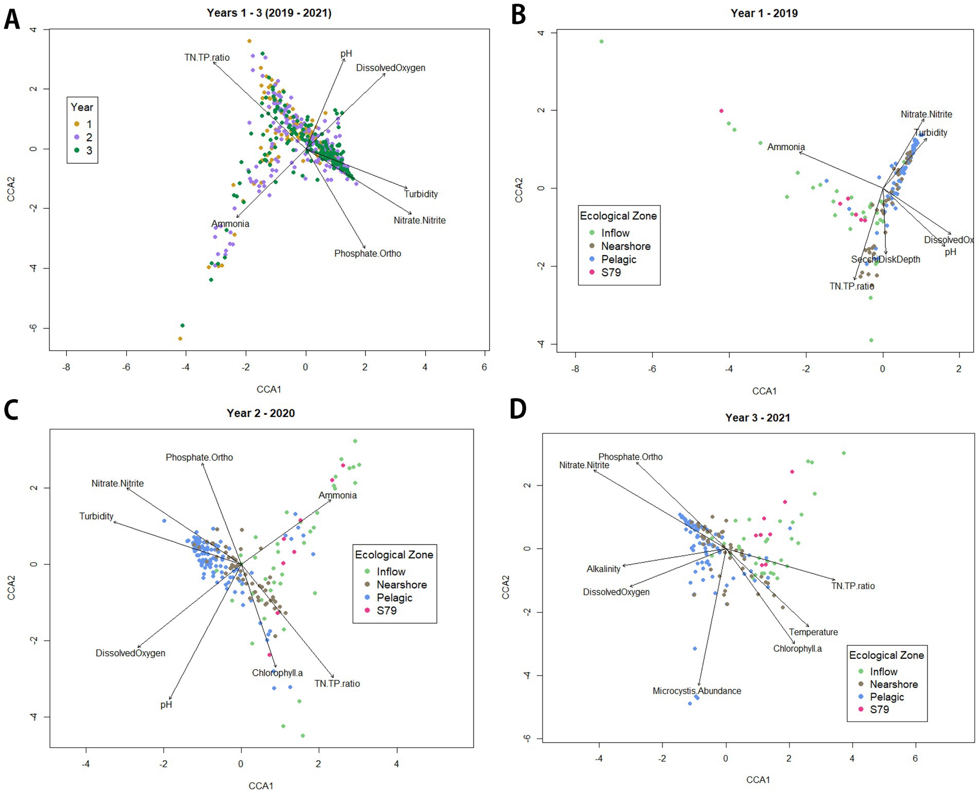 Four scatter plots (A, B, C, D) display CCA analysis results for different years. Plot A shows combined data for 2019-2021, Plot B for 2019, Plot C for 2020, and Plot D for 2021. Each plot includes vectors for variables like ammonia, pH, and dissolved oxygen, and points colored by ecological zones: inflow, nearshore, pelagic, and S79. Plots illustrate relationships between variables, with variations observed across years. Legends and labeled axes indicate the ecological focus and temporal span.