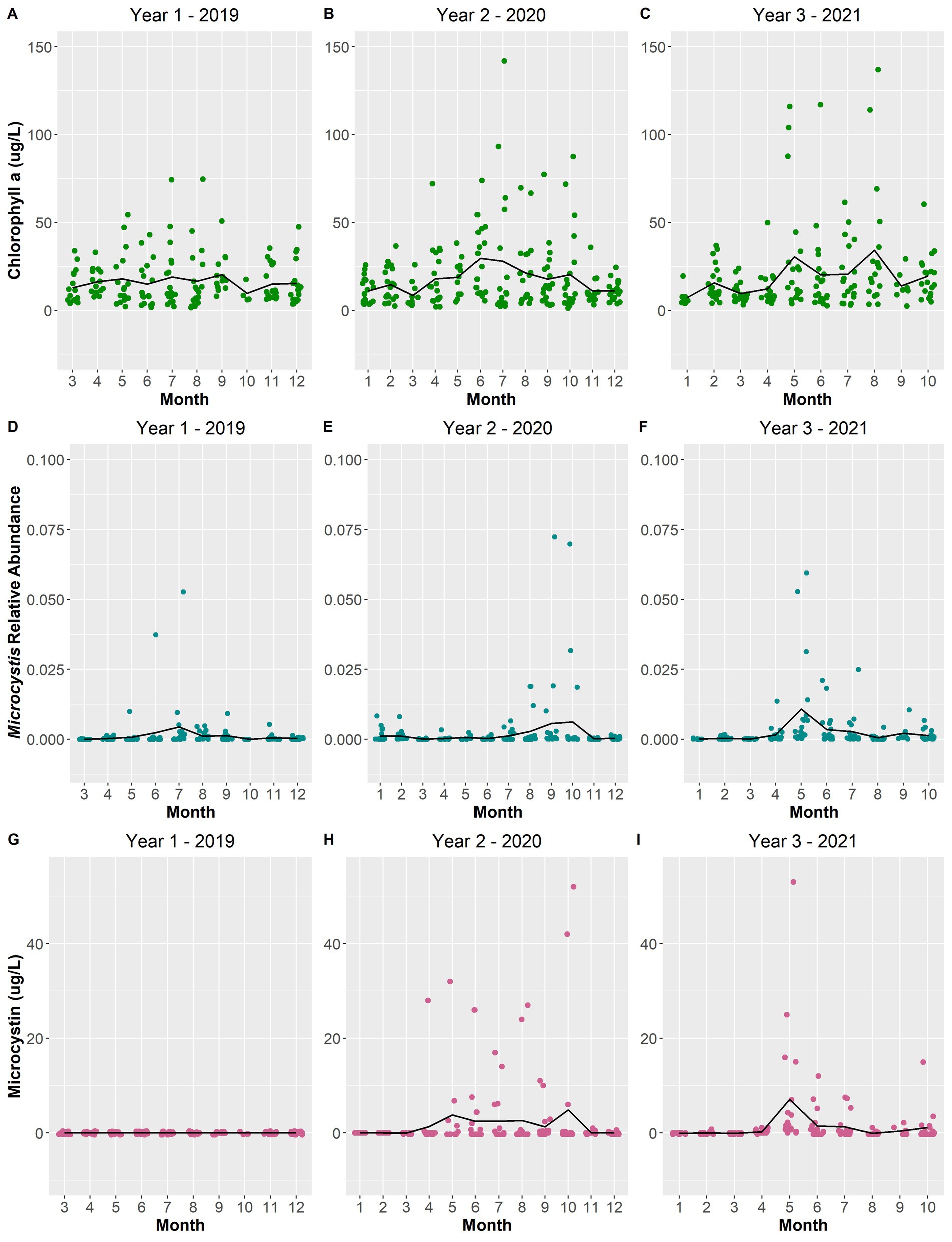Nine-panel charts showing data from 2019 to 2021: Panels A-C depict monthly Chlorophyll-a levels; Panels D-F show Microcystis relative abundance; Panels G-I illustrate Microcystin levels. Each graph features individual data points and a trend line, with variations across the years.