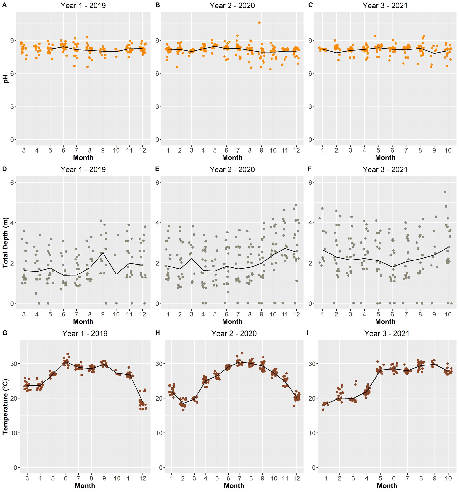 Charts A, B, and C display the pH values for 2019, 2020, and 2021, showing slight variations within a range of pH six to nine. Charts D, E, and F present total depth (meters) across the same years, with fluctuations between one and four meters. Charts G, H, and I illustrate temperature (°C), peaking near thirty degrees around mid-year in all three years.