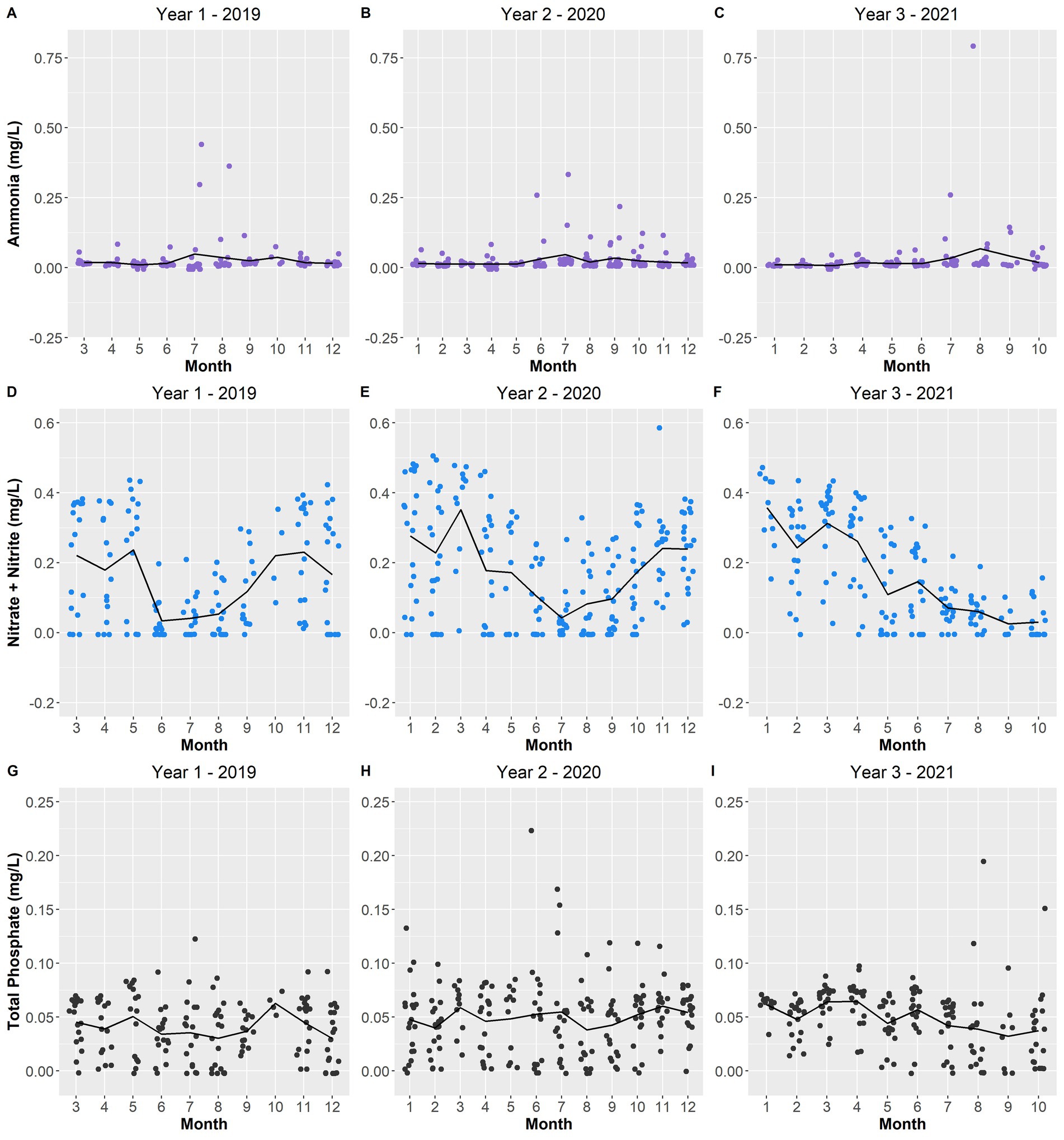 Nine-panel chart showing monthly concentrations from 2019 to 2021. Panels A-C display ammonium levels in purple, generally stable. Panels D-F show nitrate and nitrite levels in blue, with noticeable fluctuations. Panels G-I depict total phosphate levels in black, with slight variations. All panels include a trend line and use a consistent scale for monthly data comparison.