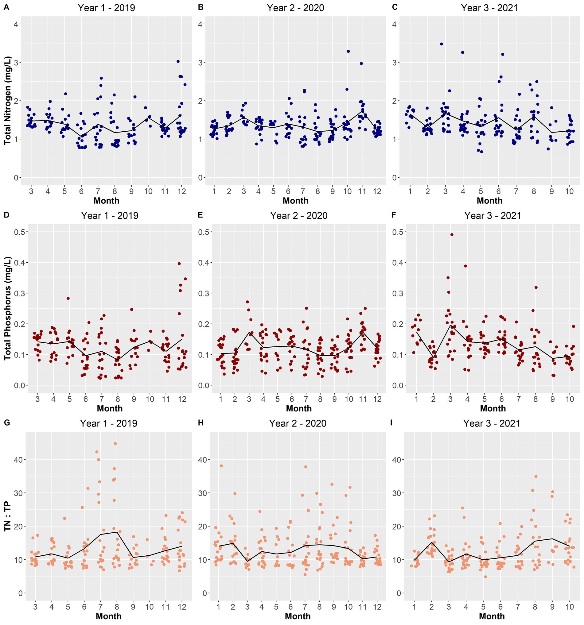 Nine scatter plots display monthly data for three years. Panels A-C show total nitrogen levels in blue, panels D-F depict total phosphorus in red, and panels G-I illustrate the total nitrogen to phosphorus ratio in orange. Each panel covers different years: 2019, 2020, and 2021, marked by varying point concentrations and trend lines.