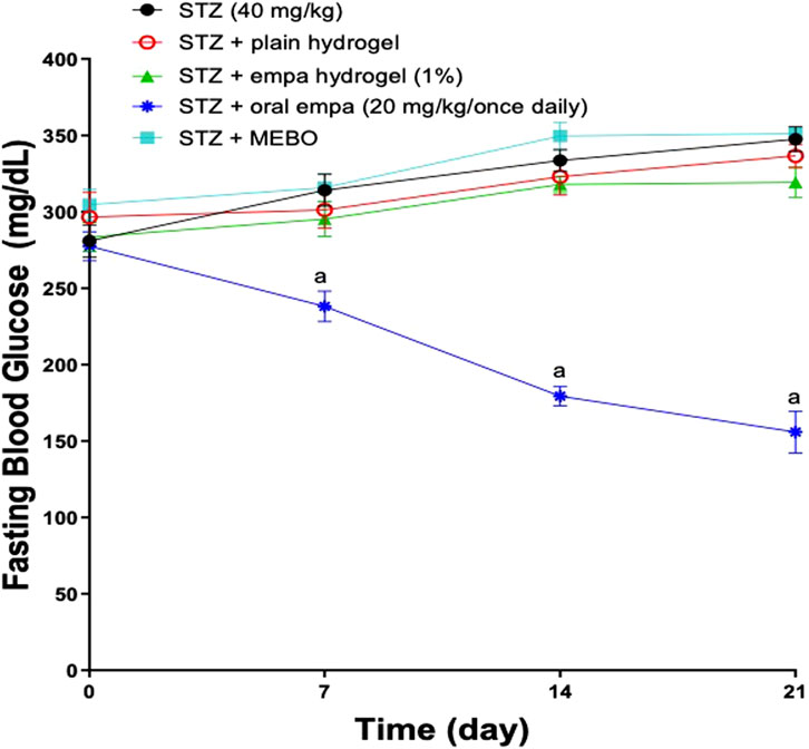 Line graph showing fasting blood glucose levels over 21 days for different treatments. The STZ with oral empagliflozin group shows a significant decrease. Other groups remain stable.
