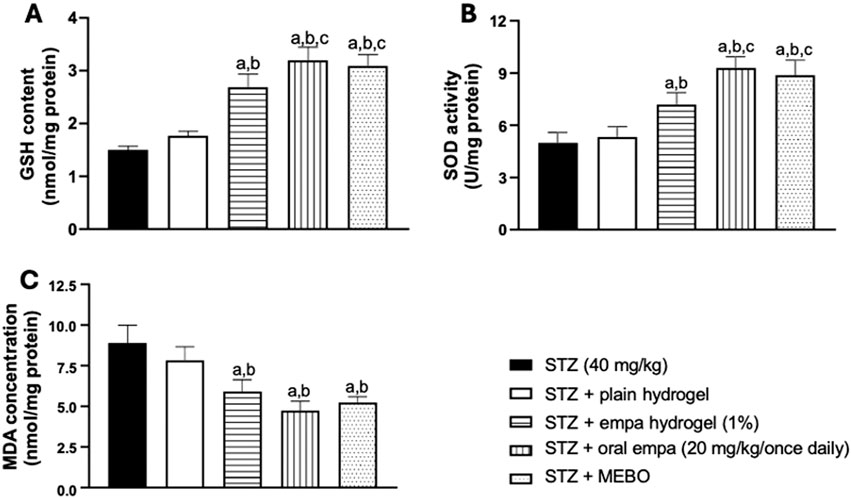 Bar graphs depicting three panels: A) GSH content, B) SOD activity, and C) MDA concentration, each measured in different treatments: STZ, STZ with plain hydrogel, STZ with empa hydrogel (1%), STZ with oral empa, and STZ with MEBO. Statistical significance is indicated by letters a, b, c above the bars.
