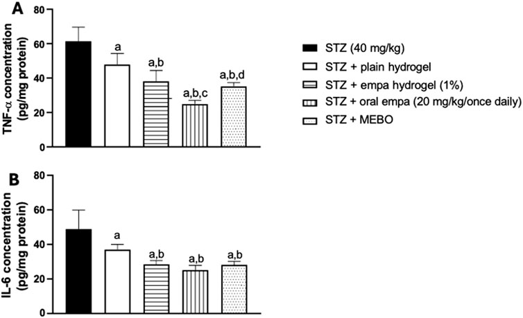 Bar graphs A and B show the concentration of TNF-α and IL-6, respectively, in pg/mg protein across different treatments: STZ, STZ with plain hydrogel, STZ with empa hydrogel, STZ with oral empa, and STZ with MEBO. STZ alone shows the highest concentrations in both graphs. Other treatments show reduced levels, with statistical annotations indicating significant differences.