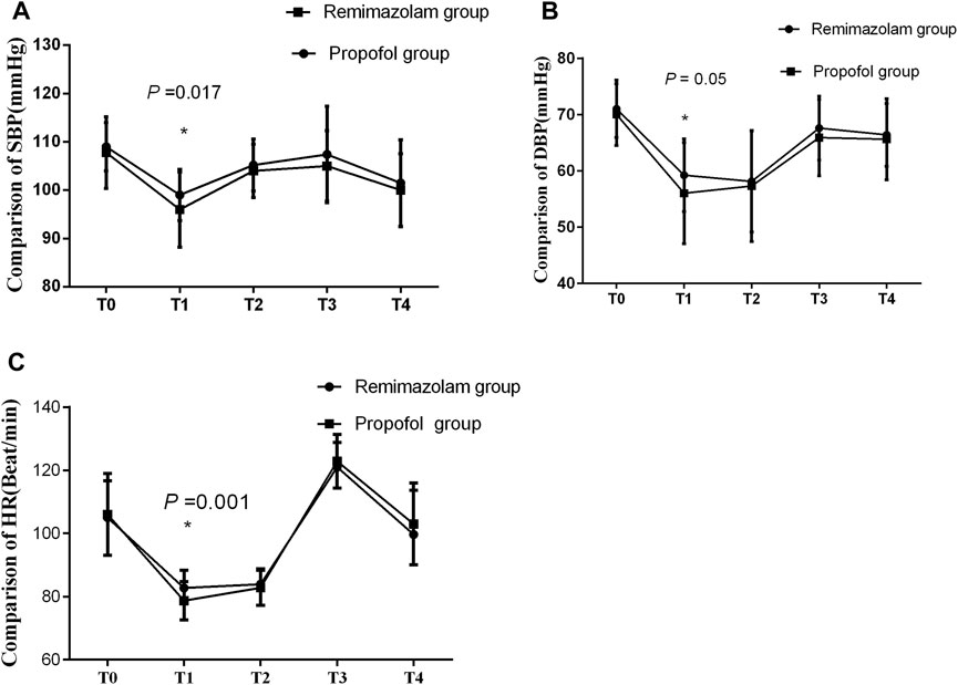 Three line graphs compare the effects of Remimazolam and Propofol on systolic blood pressure (SBP), diastolic blood pressure (DBP), and heart rate (HR) over time points T0 to T4. Graph A shows SBP with a significant difference at T1 (P=0.017), graph B shows DBP with a significant difference at T1 (P=0.05), and graph C shows HR with a significant difference at T1 (P=0.001). Error bars indicate variability. Remimazolam and Propofol groups are represented by different symbols.
