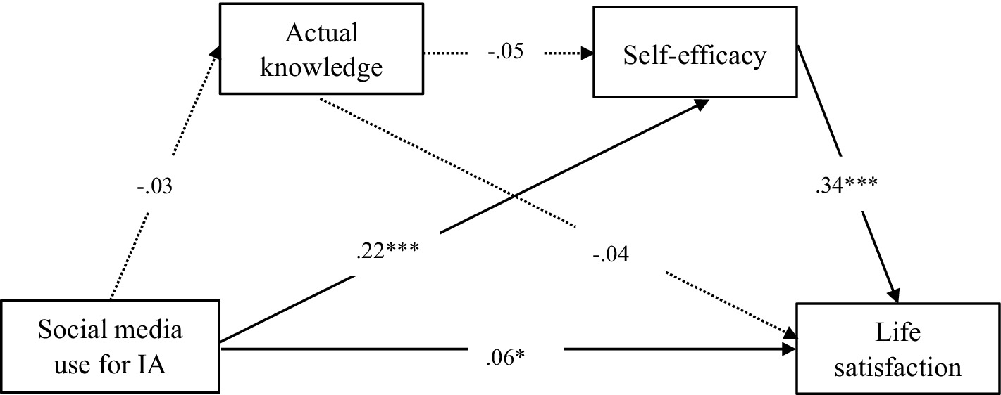 Diagram illustrating the relationships between four variables: social media use for IA, actual knowledge, self-efficacy, and life satisfaction. Arrows indicate paths: social media use has a weak negative path to actual knowledge (-0.03) and a positive path to life satisfaction (0.06*). Actual knowledge slightly decreases self-efficacy (-0.05) but has a positive relationship with social media use (0.22***). Self-efficacy has a small negative path to life satisfaction (-0.04) and a significant positive direct path (0.34***). The lines indicate statistical significance levels (*p<.05, ***p<.001).