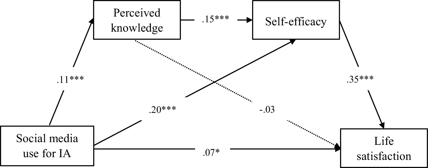 Diagram depicting relationships between variables: