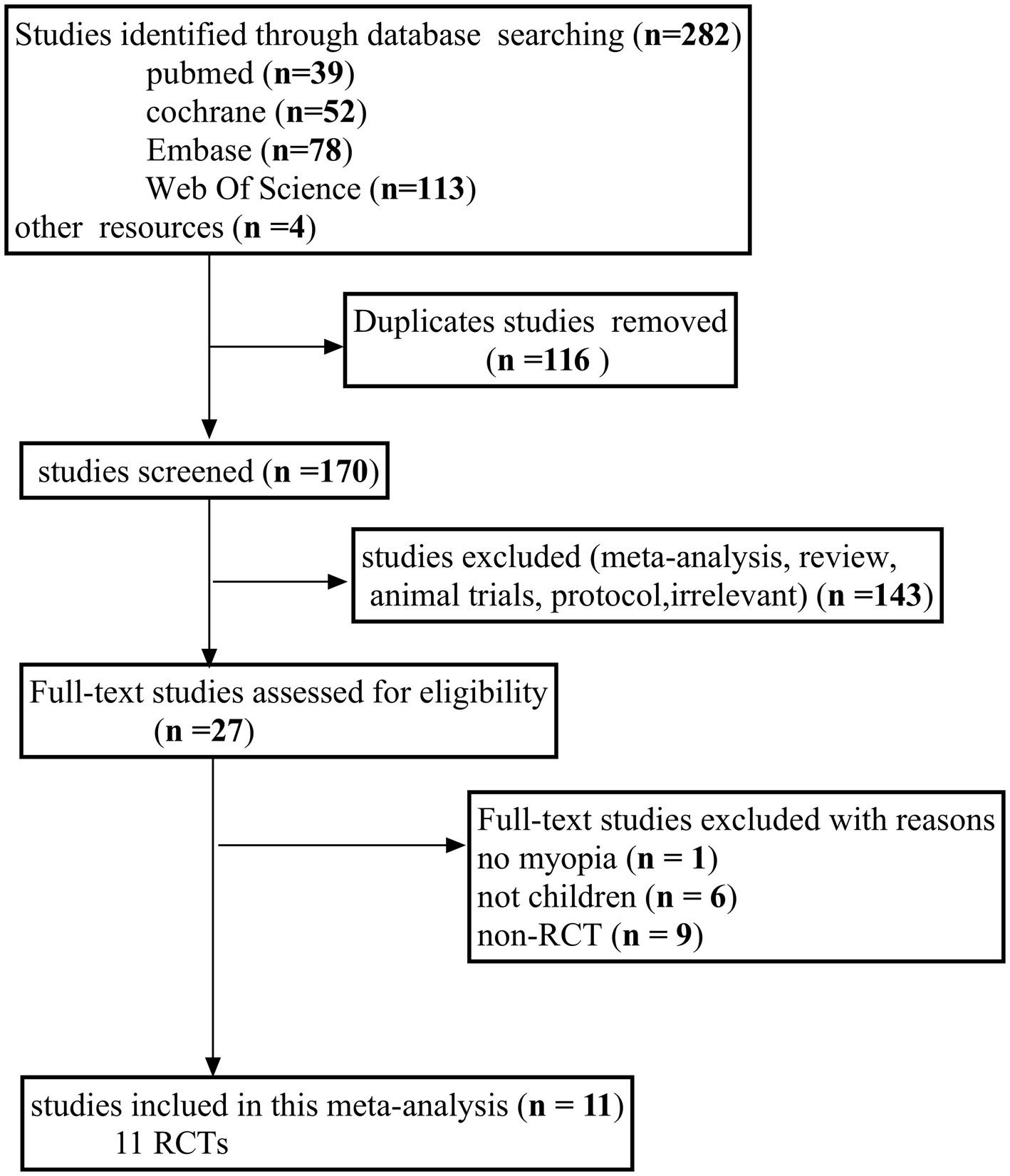 Flowchart depicting a meta-analysis study selection process. Initially, 282 studies were identified; 39 from PubMed, 52 from Cochrane, 78 from Embase, 113 from Web of Science, and 4 from other resources. After removing 116 duplicates, 170 studies were screened. 143 were excluded for reasons like meta-analyses, reviews, animal trials, protocols, and irrelevance. 27 full-text studies were assessed for eligibility, and 16 were excluded for reasons such as no myopia (1), not children (6), and non-RCT (9). Ultimately, 11 RCTs were included in the meta-analysis.