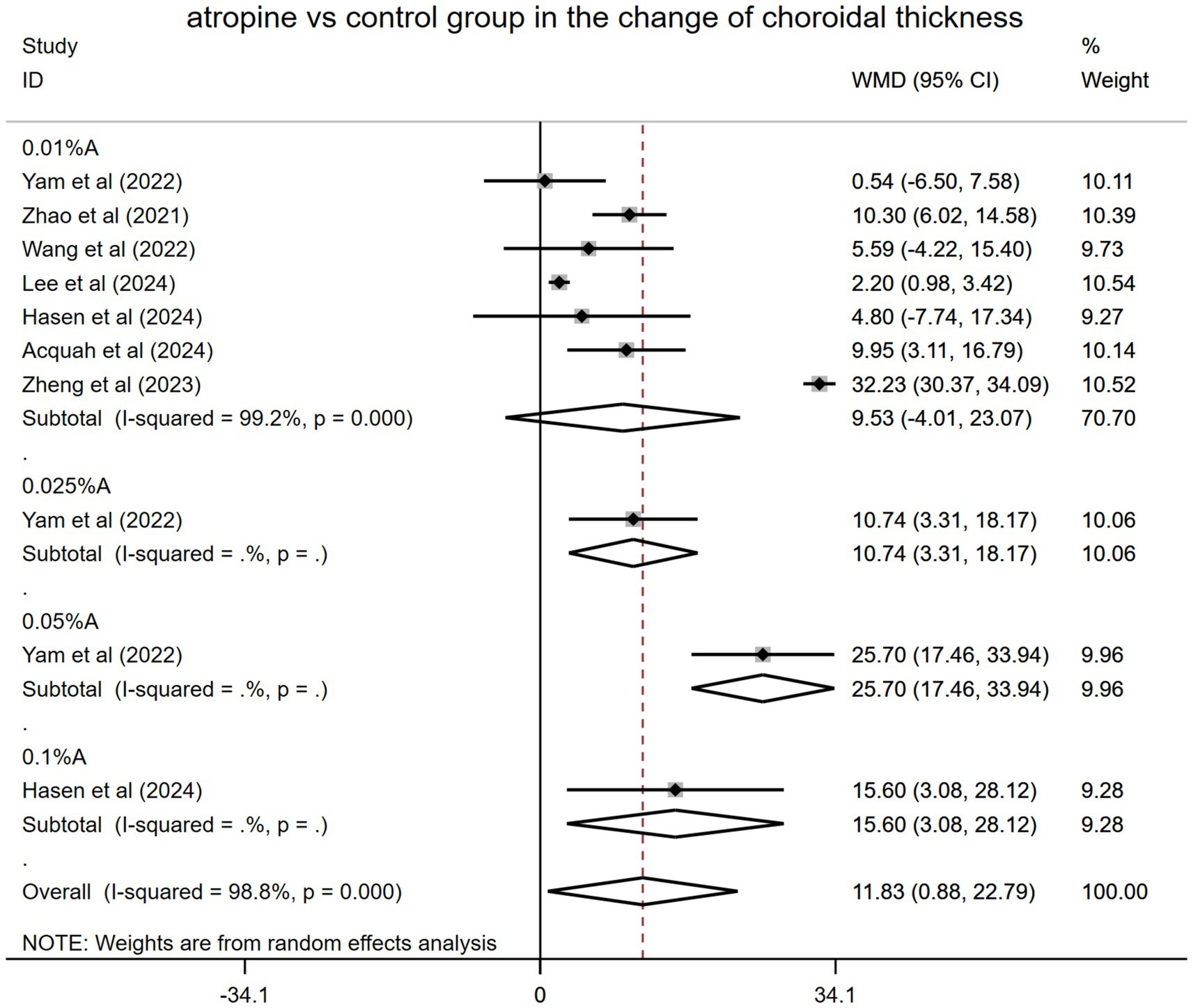 Forest plot comparing atropine versus control group in changes in choroidal thickness. Studies are grouped by atropine concentration (0.01%, 0.025%, 0.05%, 0.1%). Each study shows weighted mean differences with confidence intervals, alongside percentage weights. The overall effect size is 11.83 with confidence interval 0.88 to 22.79. Heterogeneity is indicated with I-squared values. Weights are from random effects analysis.