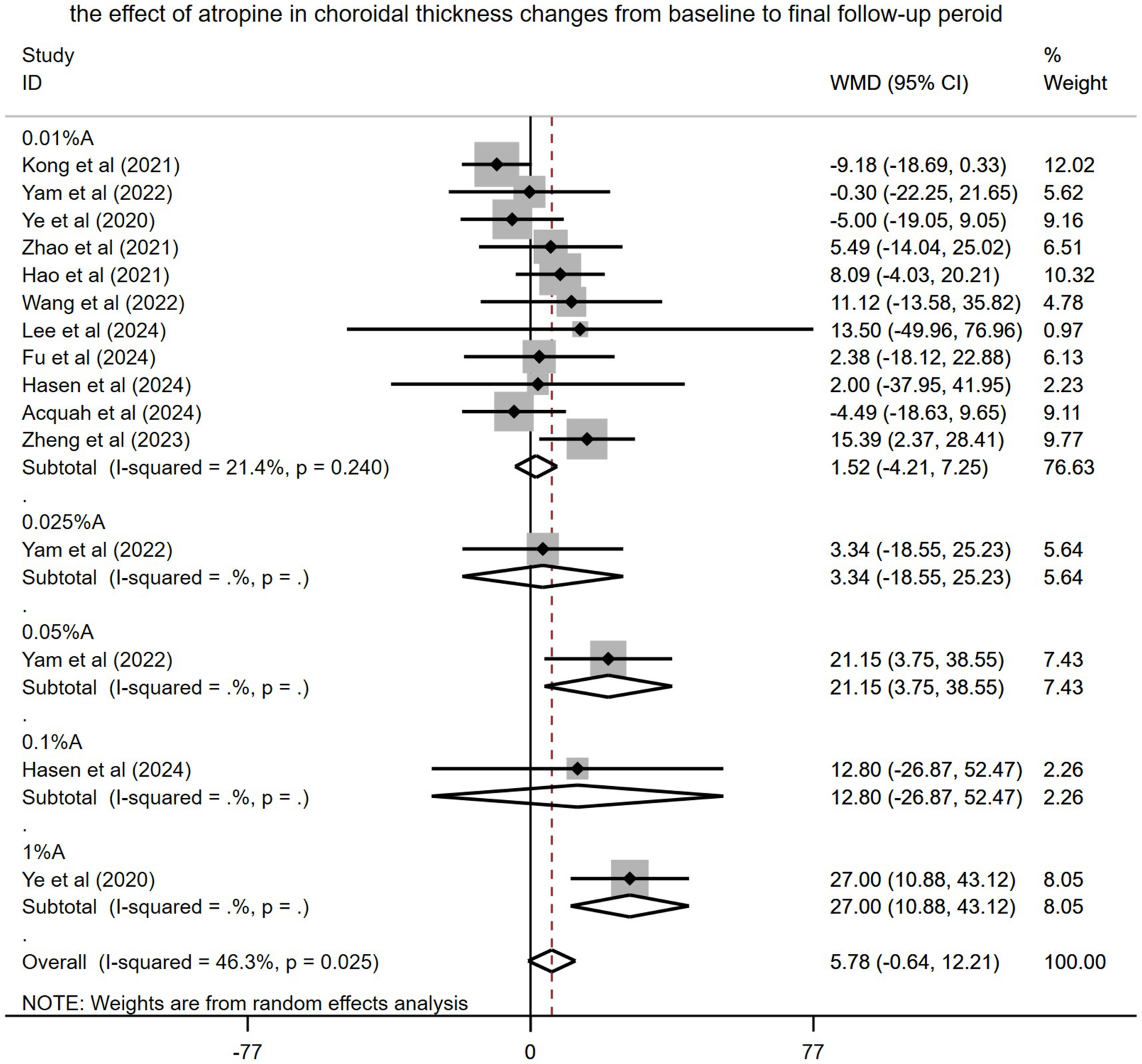 Forest plot depicting the effect of atropine on choroidal thickness changes from baseline to final follow-up. Multiple studies are listed with corresponding weighted mean differences (WMD) and confidence intervals (CI). The plot includes different atropine concentrations and overall results, with diamonds representing pooled estimates. Notable heterogeneity statistics are provided.