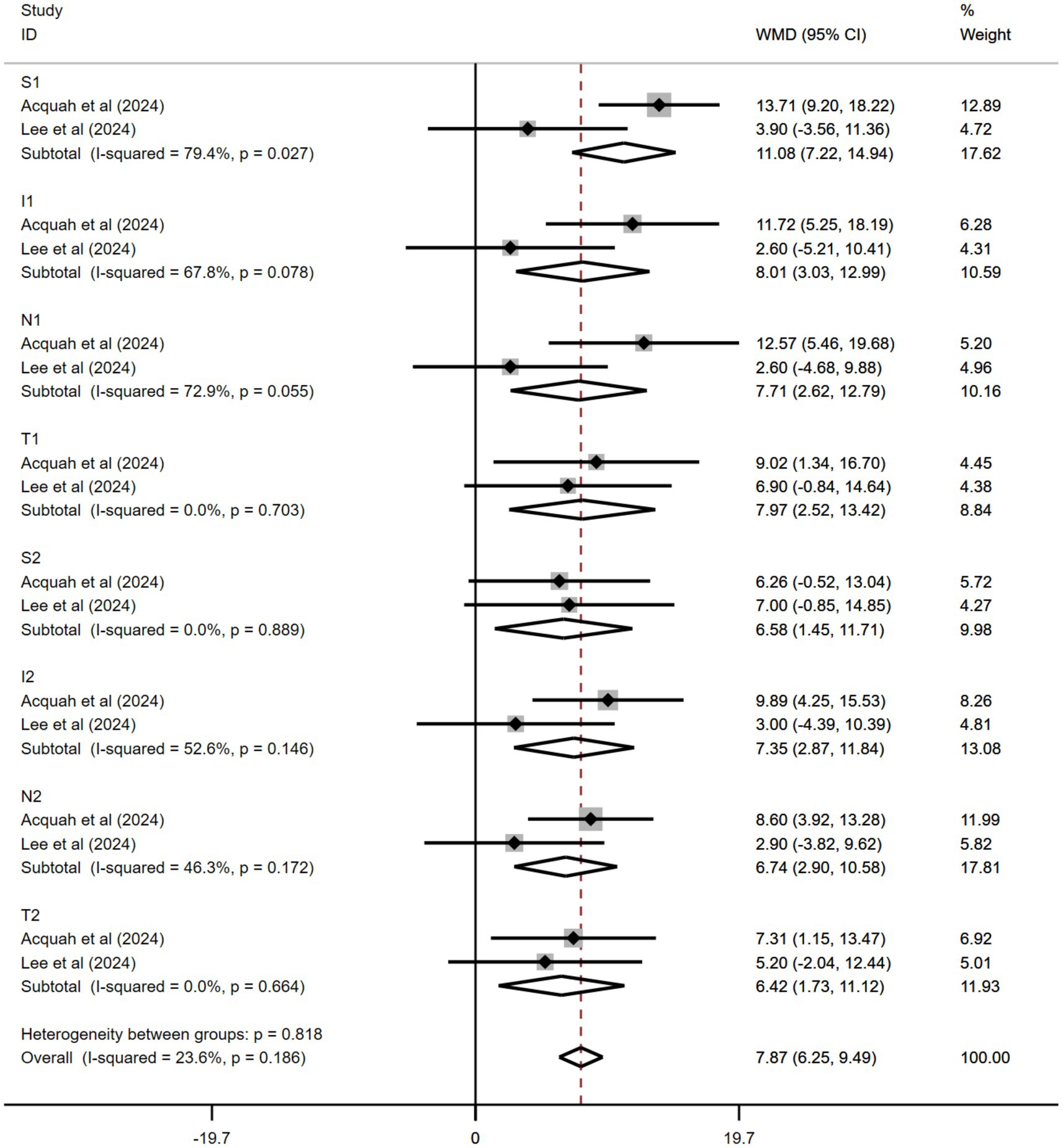 Forest plot displaying the weighted mean difference (WMD) with confidence intervals for various studies identified by IDs S1, I1, N1, T1, S2, I2, N2, and T2. Each row shows point estimates and 95% confidence intervals, with a diamond representing the summary effect. The dashed vertical line indicates zero effect. The overall summary effect is 7.87 with a confidence interval of 6.25 to 9.49, and heterogeneity between groups is low with I-squared at 23.6%.