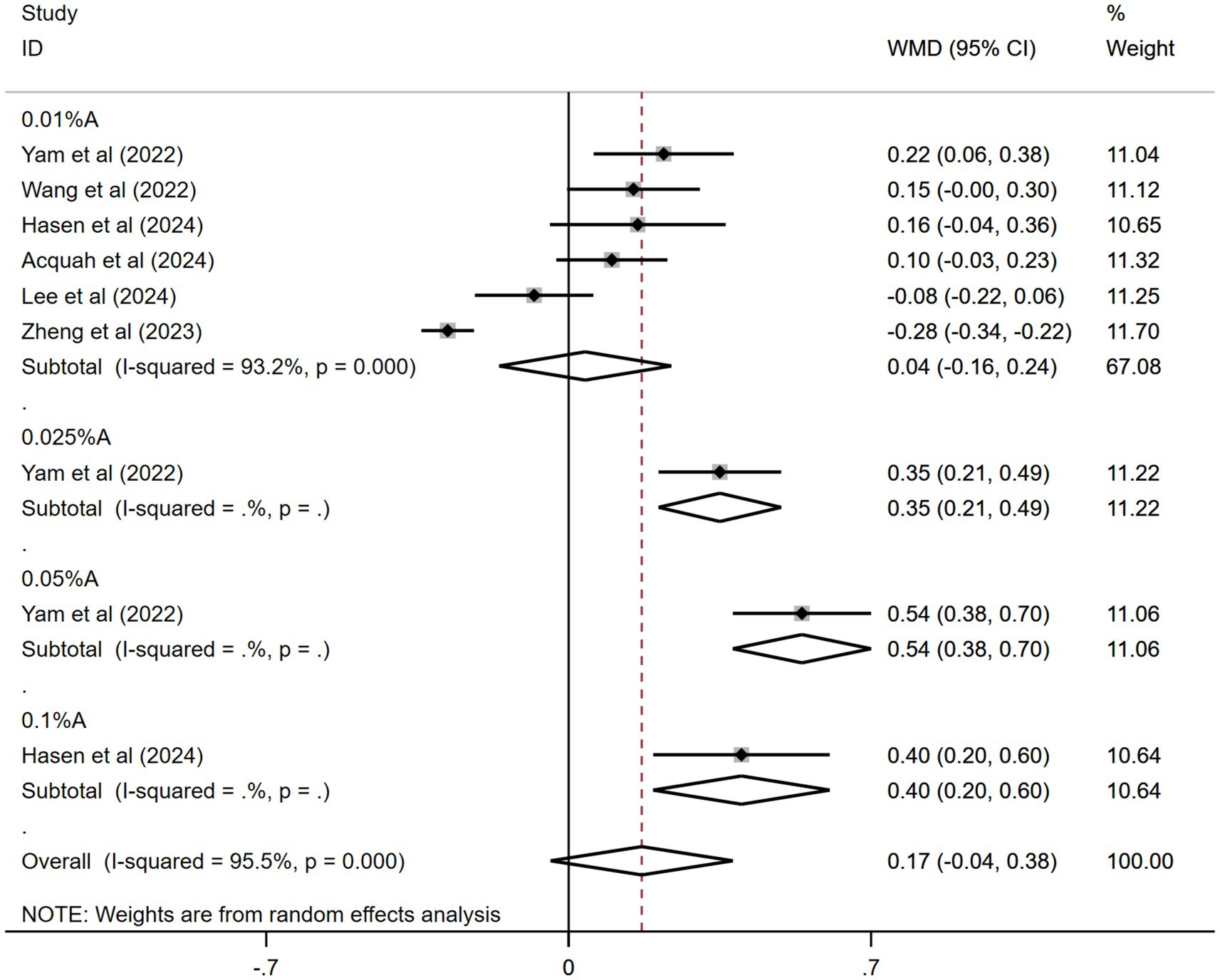 Forest plot showing weighted mean differences (WMD) with 95 percent confidence intervals for various study concentrations. Subtotals for concentrations 0.01% A, 0.025% A, 0.05% A, and 0.1% A are displayed. The overall effect size is 0.17 with a confidence interval of -0.04 to 0.38. Heterogeneity is noted with I-squared values for each concentration. Weights are assigned from a random effects analysis.