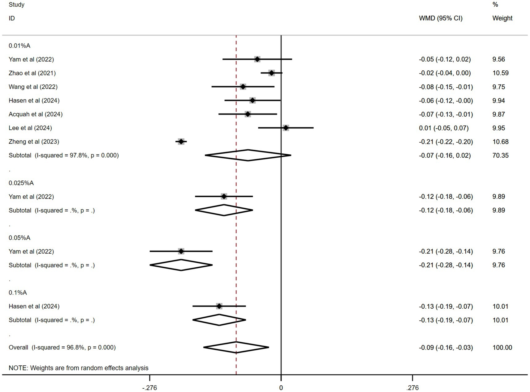 Forest plot depicting the weighted mean difference (WMD) with 95% confidence intervals for various studies. The WMD values range from negative to positive, with a vertical reference line at zero. Study weights are indicated as percentages, and the overall analysis shows an I-squared value of 96.8%, p = 0.000, suggesting significant heterogeneity. Diamonds represent pooled estimates for groups and the overall effect.