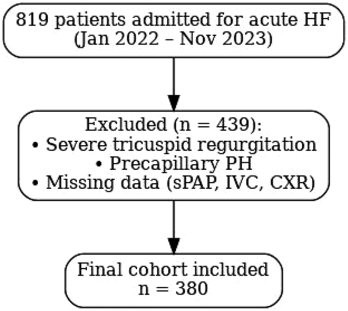 Flowchart of patient selection in an acute heart failure cohort. The chart starts with 819 admissions; boxes list exclusions (severe tricuspid regurgitation, precapillary pulmonary hypertension, and missing data for sPAP, IVC, or chest x-ray), totaling 439 exclusions. The final box shows 380 patients included. Arrows guide the reader from screening to the final cohort.