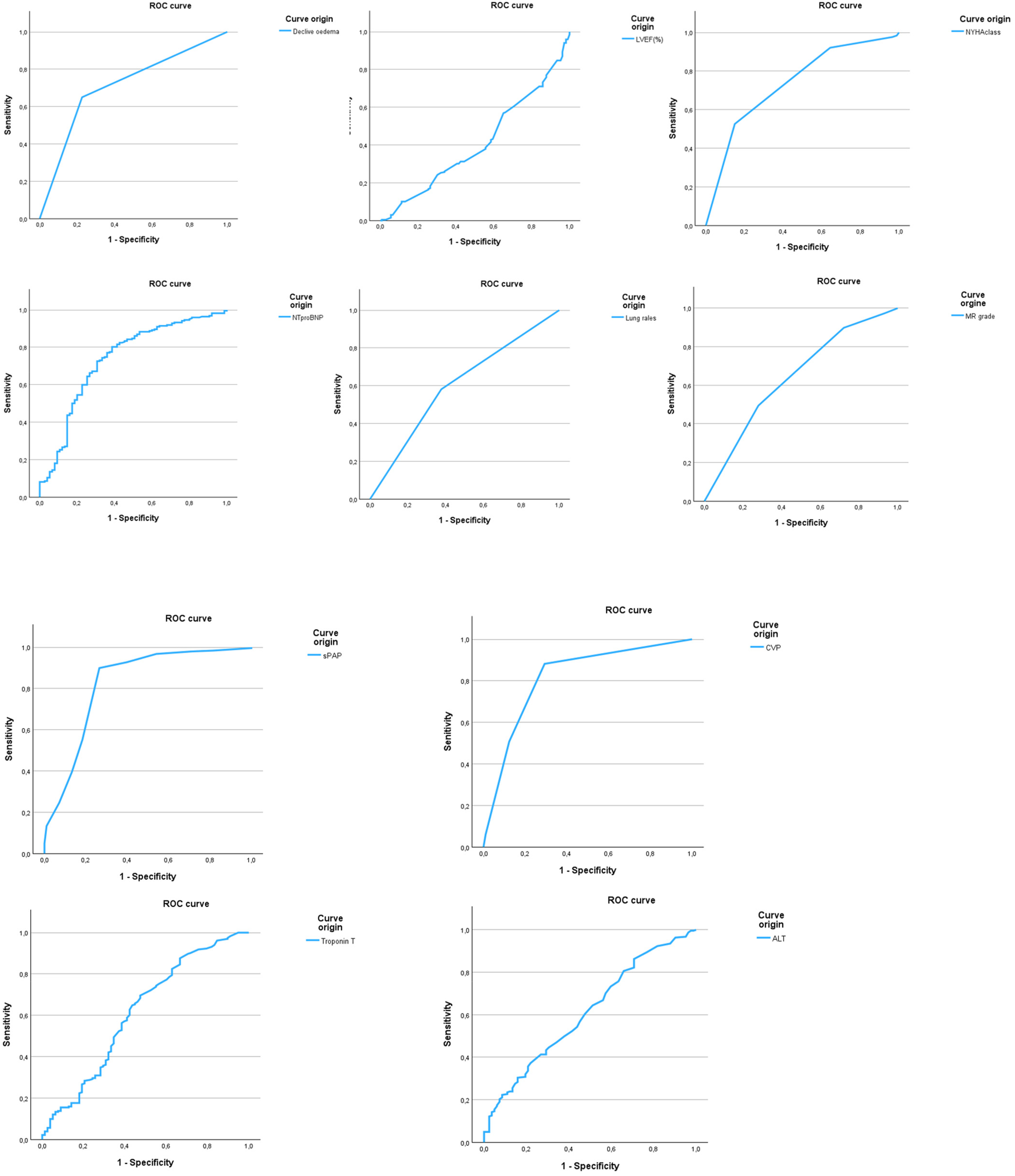 Grid of ten ROC curves for variables associated with chest-x-ray pulmonary congestion: NYHA class, peripheral edema, lung rales, LVEF, MR grade, sPAP, CVP, Troponin T, NT-proBNP, and ALT. Axes are 1–Specificity (x) and Sensitivity (y). sPAP reaches the highest AUC (∼0.823), while LVEF lies near the diagonal.