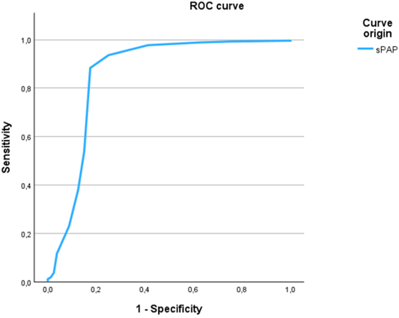 Single ROC curve showing the ability of sPAP to predict peripheral venous (IVC) congestion. The curve remains high across low false-positive rates; AUC = 0.857. The optimal threshold is ≥48.75 mmHg, giving sensitivity 88.3% and specificity 82.5%.