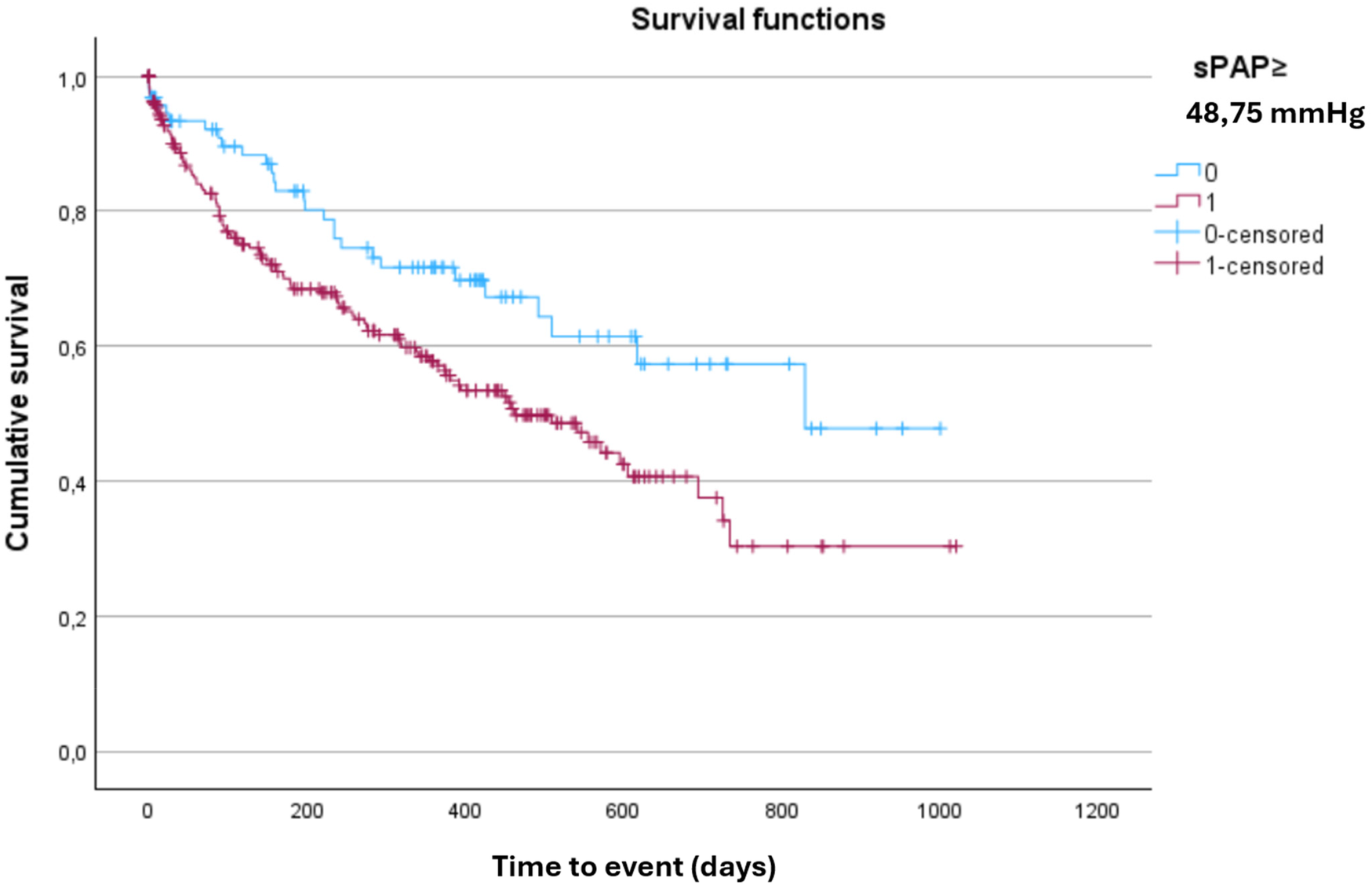 Kaplan–Meier plot for the composite of all-cause death or HF hospitalization. Two lines represent sPAP < 48.75 mmHg and ≥48.75 mmHg. The ≥48.75 group shows lower event-free survival throughout follow-up; log-rank p < 0.05.