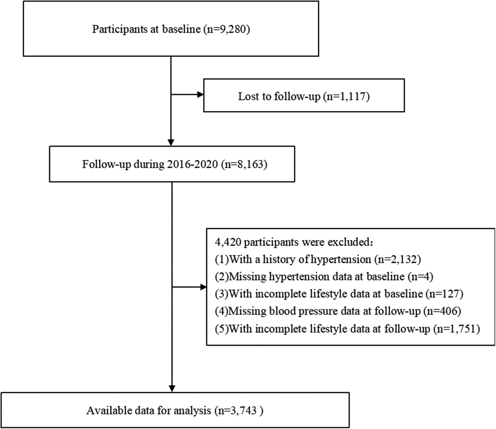 Flowchart depicting participant data for a study. Initially, 9,280 participants are included. Lost to follow-up: 1,117. Follow-up during 2016-2020: 8,163 participants. Excluded: 4,420 due to history of hypertension (2,132), missing hypertension data at baseline (4), incomplete lifestyle data at baseline (127), missing blood pressure data at follow-up (406), and incomplete lifestyle data at follow-up (1,751). Available data for analysis: 3,743.