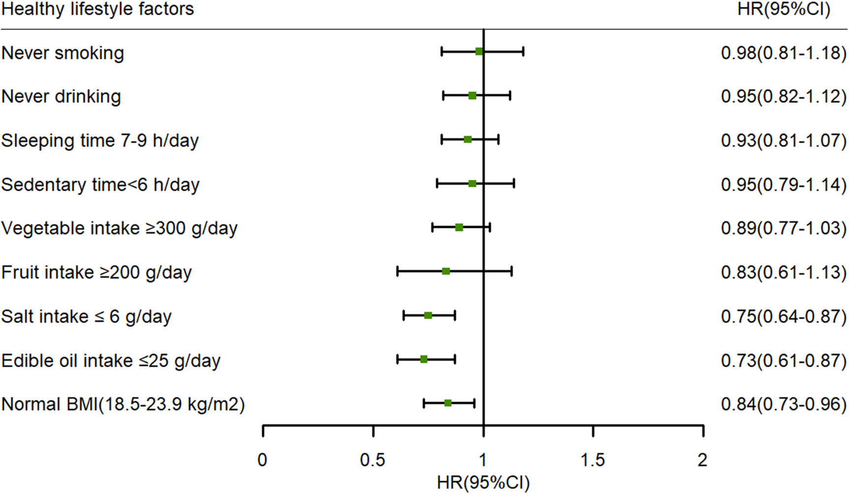 Forest plot showing hazard ratios with 95% confidence intervals for healthy lifestyle factors. Factors include never smoking, never drinking, optimal sleep, sedentary time, vegetable and fruit intake, salt and edible oil intake, and normal BMI. Each factor's confidence interval crosses or is close to the reference line at 1, indicating varied risk reduction levels.