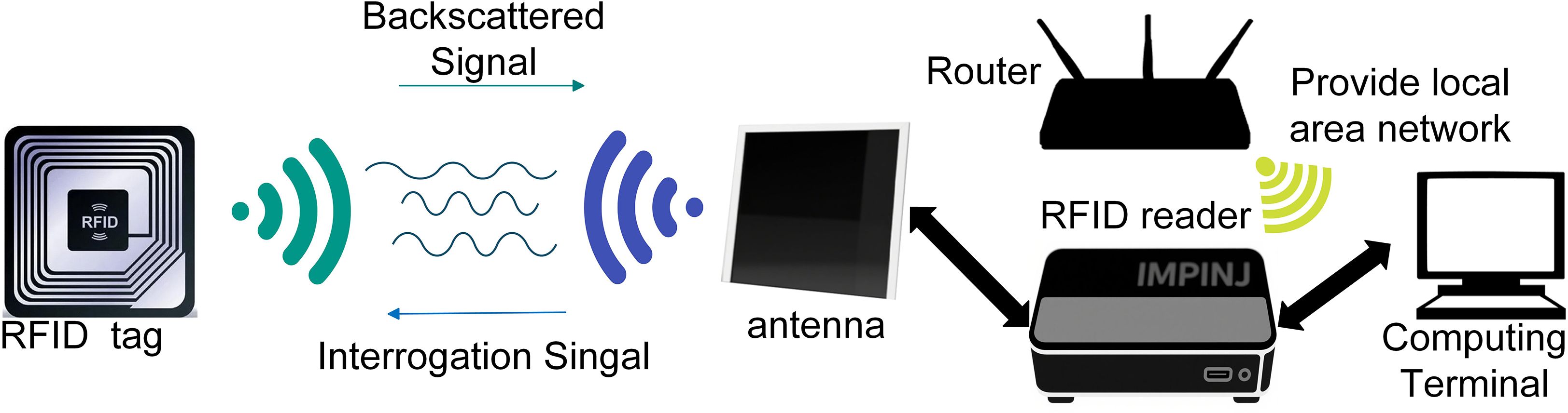Diagram illustrating an RFID system. An RFID tag emits a backscattered signal to an antenna, which sends an interrogation signal. The antenna connects to an RFID reader, linking to a router for local network access. A computing terminal interface is shown to process this data.