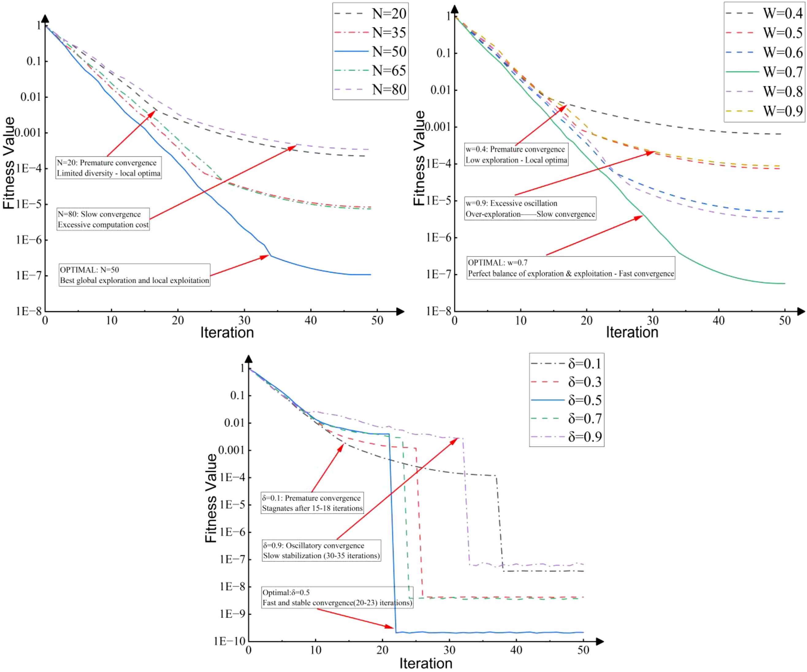 Three line graphs display the convergence behavior of algorithms using different parameters. The top-left chart compares iterations versus fitness value with varying population sizes (N = 20 to 80), indicating optimal at N = 50 with balanced exploration and exploitation. The top-right chart shows weight parameter (W = 0.4 to 0.9) with optimal performance at W = 0.7. The bottom chart analyzes control parameter (δ = 0.1 to 0.9), showing optimal at δ = 0.5 with fast stabilization. Each graph highlights convergence speed, exploration, and exploitation effectiveness.