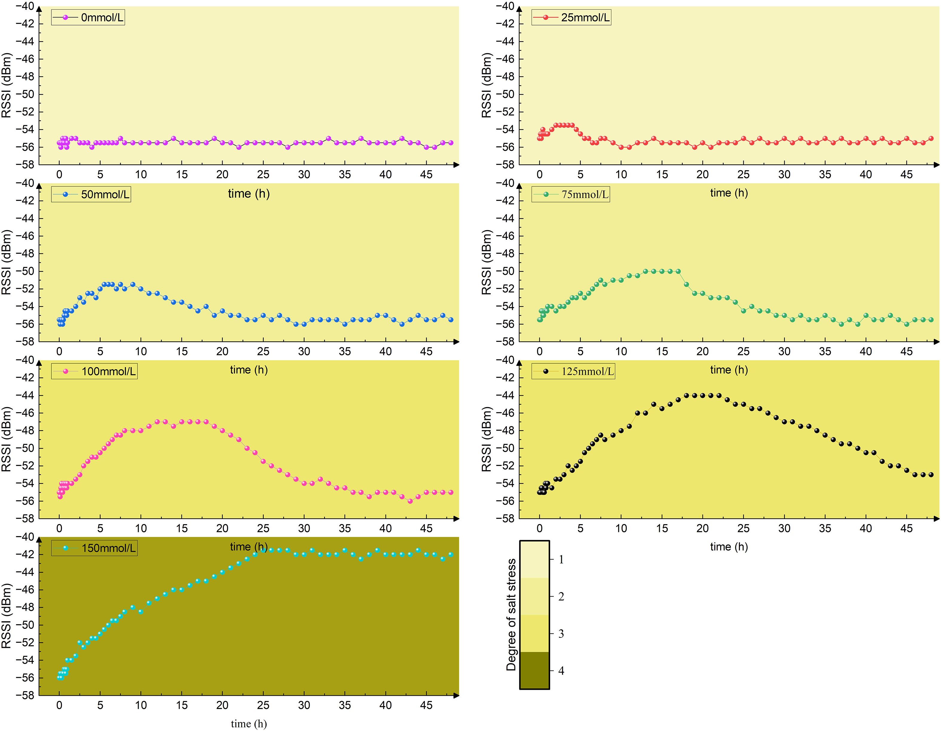 Graphical representation consisting of six line charts comparing RSSI (dBm) over time (hours) at various salt concentrations: 0, 25, 50, 75, 100, 125, and 150 mmol/L. The charts display RSSI fluctuations with distinct colors for each concentration, accompanied by a color gradient representing degrees of salt stress. Time spans up to forty-eight hours, while RSSI ranges from negative fifty-eight to negative forty-two dBm.