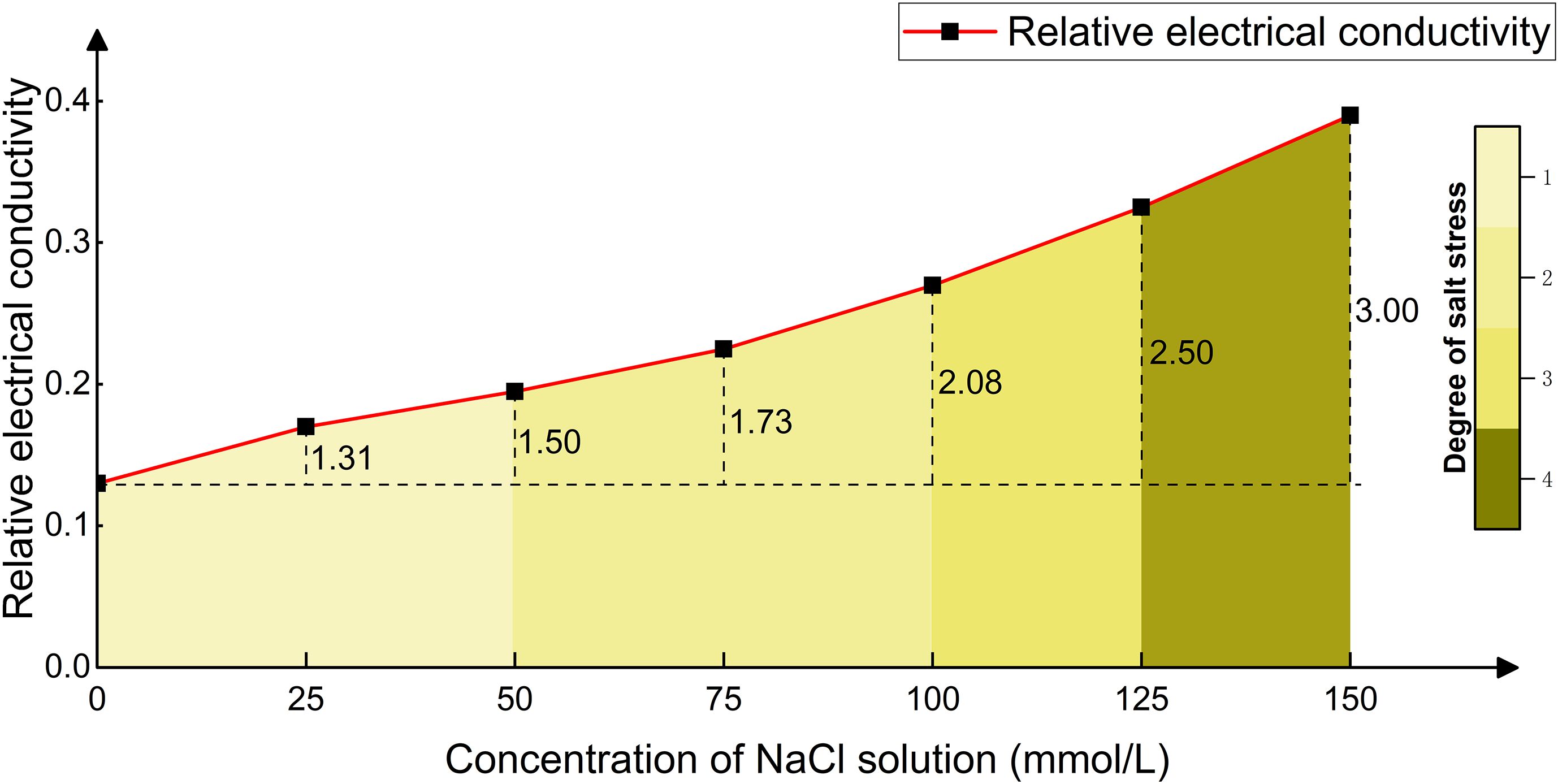 Graph depicting the relationship between NaCl concentration in millimoles per liter and relative electrical conductivity, with concentrations ranging from zero to one hundred fifty. The conductivity rises from approximately 0.1 to 0.4. Shaded regions illustrate varying salt stress degrees, with darker shades indicating higher stress. A legend shows the relative electrical conductivity as a red line chart.