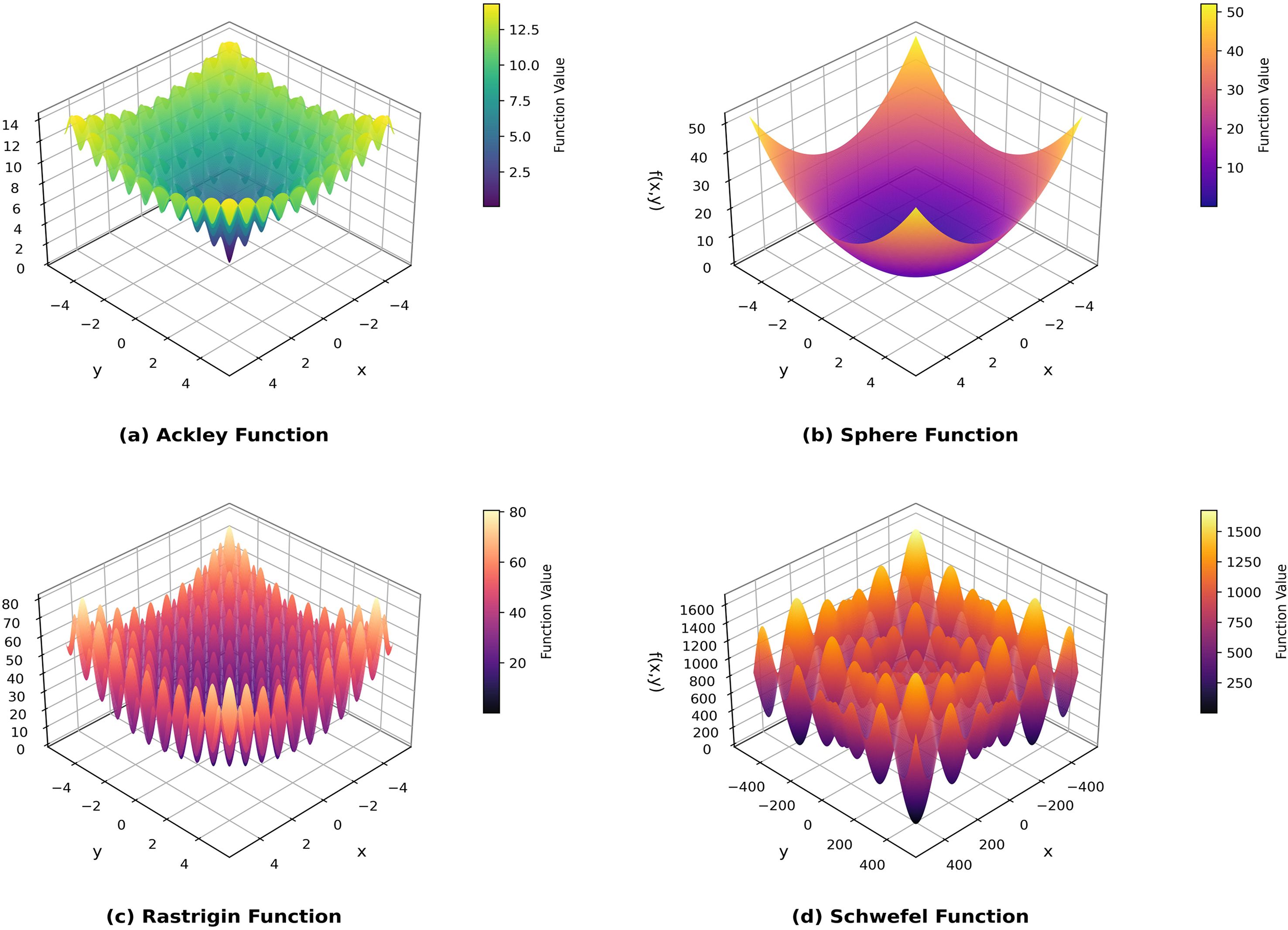 Four 3D plots of mathematical functions. (a) Ackley Function: A wavy surface with a central dip, color gradient from purple to green. (b) Sphere Function: A smooth, bowl-shaped surface, color from purple to yellow. (c) Rastrigin Function: A rugged surface with repeated peaks and valleys, orange to purple gradient. (d) Schwefel Function: Complex peaks and valleys, color from purple to orange. Each plot includes labeled axes and color bars indicating function values.