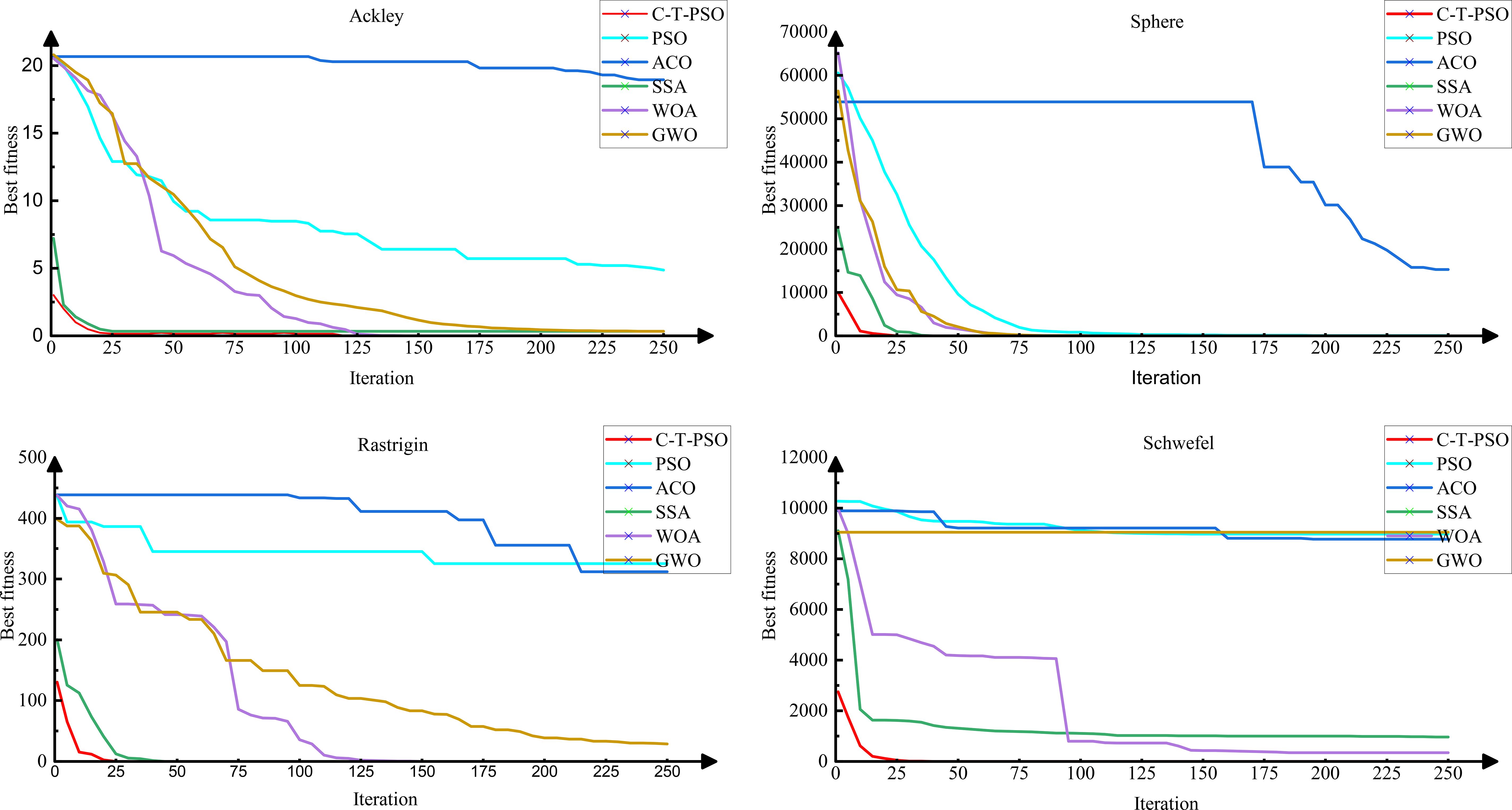 Four line graphs compare the best fitness across iterations for algorithms on different functions: Ackley, Sphere, Rastrigin, and Schwefel. Each graph uses six algorithms: C-T-PSO, PSO, ACO, SSA, WOA, and GWO. Fitness tends to improve rapidly in early iterations, with variations among the algorithms across the graphs.