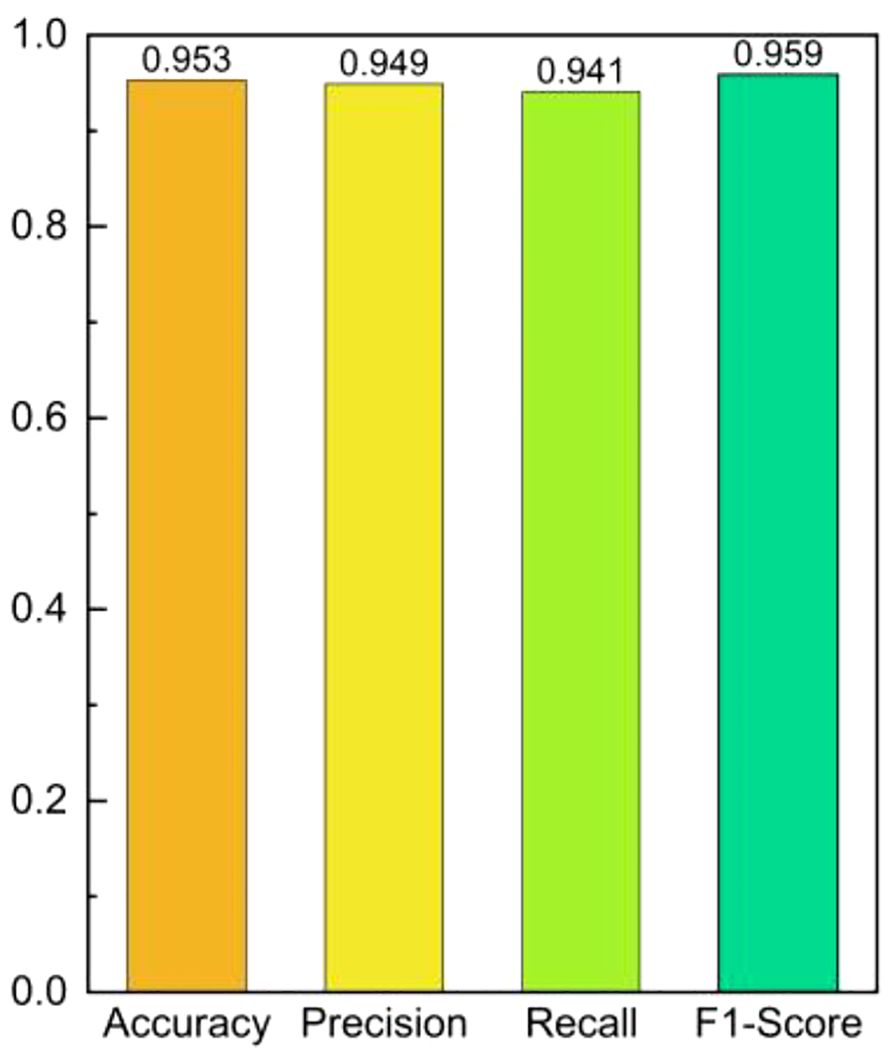 Bar chart displaying four metrics with scores: Accuracy at 0.953 in orange, Precision at 0.949 in yellow, Recall at 0.941 in light green, and F1-Score at 0.959 in teal.