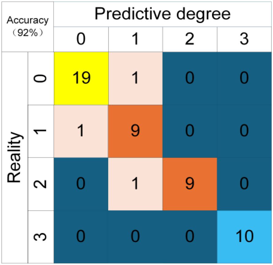 Confusion matrix showing prediction versus reality with an accuracy of ninety-two percent. Values from zero to three on both axes. Majority values are nineteen, nine, ten indicating strong prediction alignment.