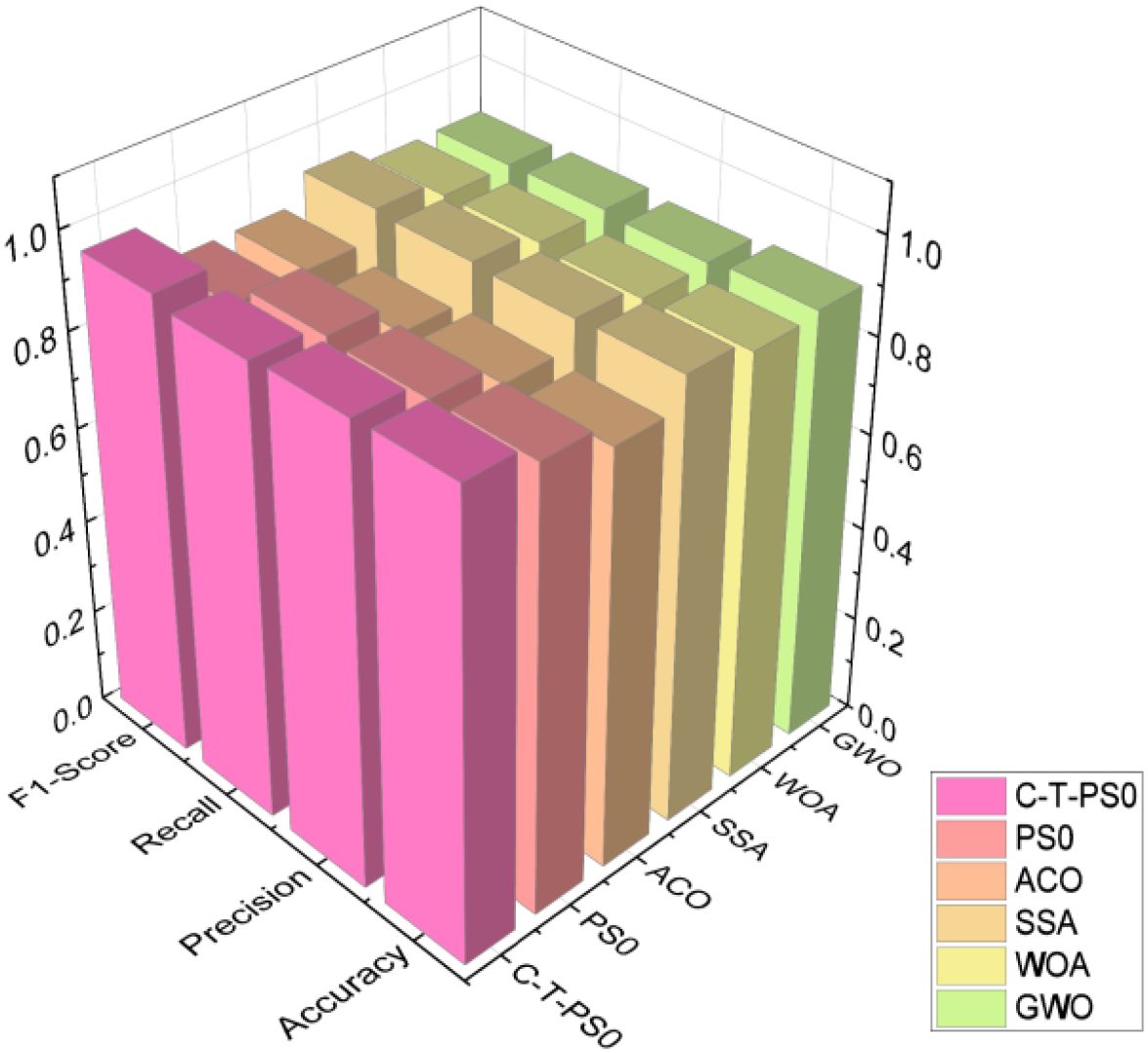 Three-dimensional bar chart comparing F1-score, recall, precision, and accuracy for six algorithms: C-T-PSO, PSO, ACO, SSA, WOA, and GWO. Bars are color-coded: pink, reddish-orange, orange, yellow, light yellow, and light green, respectively. Performance metrics range from 0.0 to 1.0.