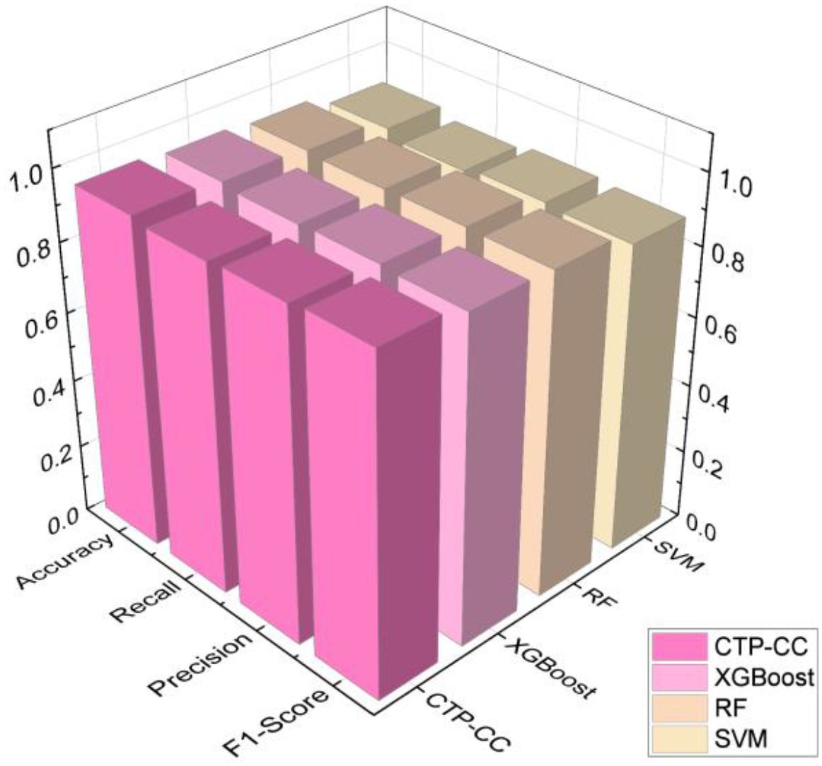 Three-dimensional bar chart comparing performance metrics for four models: CTP-CC, XGBoost, RF, and SVM. Metrics are accuracy, recall, precision, and F1 score ranging up to 1.0. Color legend: pink for CTP-CC, light pink for XGBoost, beige for RF, and pale yellow for SVM.