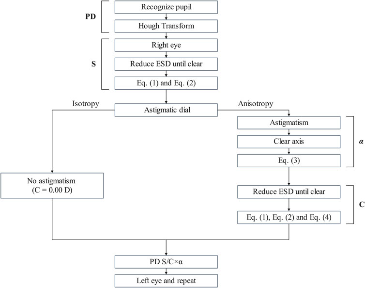 Flowchart for pupil recognition and astigmatism evaluation. Begins with recognizing the pupil using the Hough Transform for the right eye, reducing ESD until clear, and applying equations. It branches into isotropy, leading to no astigmatism, and anisotropy, assessing astigmatism using Clear Axis and further equations. Ends with PD S/C×α for the left eye and repeat.