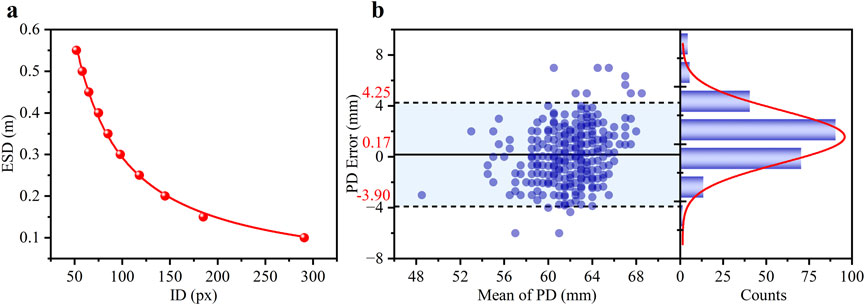 Graph panel with two sub-graphs: (a) a red line graph showing an inverse relationship between ESD and ID, marked with red dots from 50 to 300 pixels; (b) a scatter plot with blue dots displaying PD Error against Mean of PD, accompanied by a histogram on the right and a red line depicting distribution.