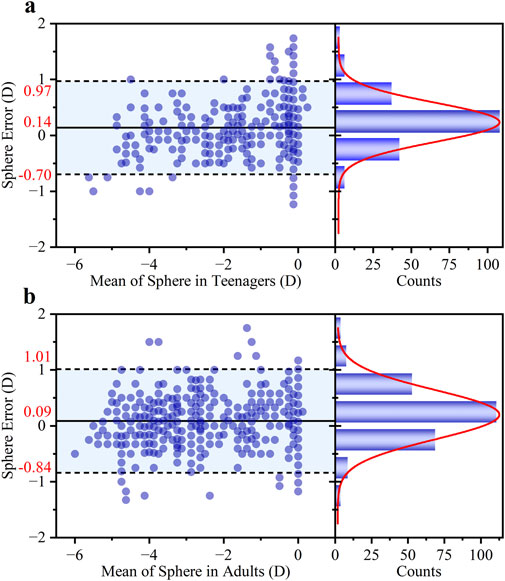 Side-by-side scatter plots compare sphere errors for teenagers and adults against mean sphere values (D). Panel (a) shows teenagers, with a mean sphere error range of 0.97 to -0.70. Panel (b) shows adults, with a range of 1.01 to -0.84. Both plots include histograms of counts and red distribution lines on the right.