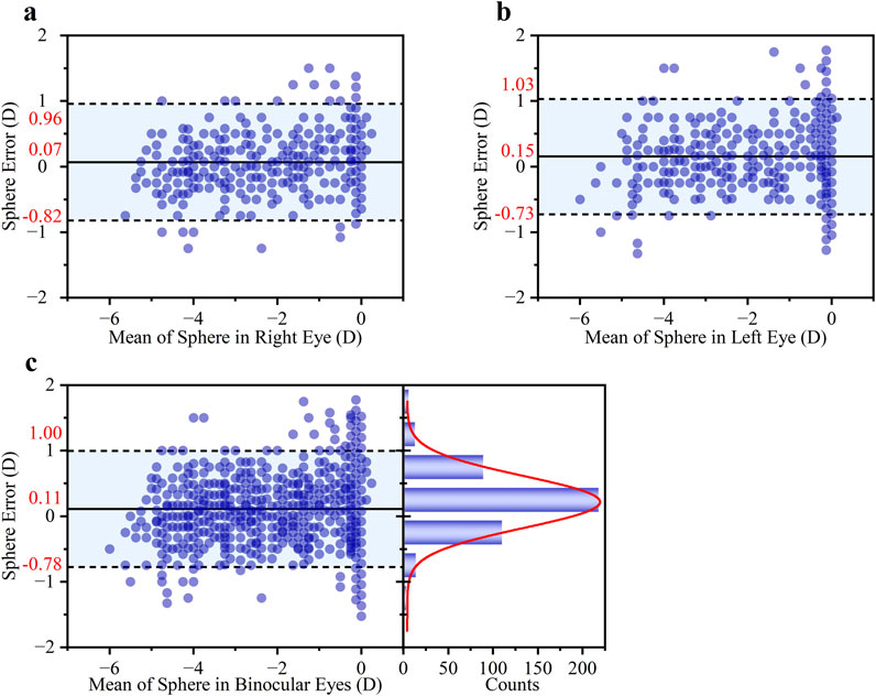 Three scatter plots labeled a, b, and c, show Sphere Error (D) versus Mean of Sphere (D). Plot a: Right Eye, mean ranges from -6 to 0. Plot b: Left Eye, mean ranges from -6 to 0. Plot c: Binocular Eyes, mean ranges from -6 to 0. All plots show data clustering primarily around the midline. Plots include dashed lines denoting error thresholds and plot c also includes a red outline histogram showing counts on the right side.