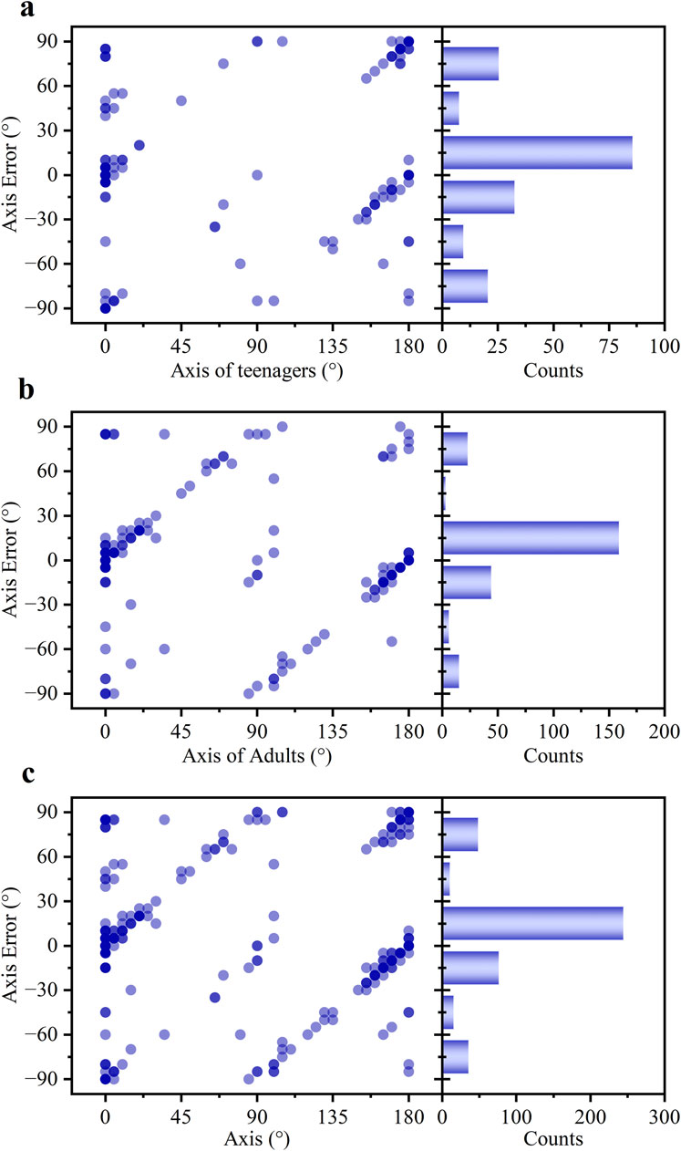Three scatter plots labeled a, b, and c compare axis error versus axis degree for teenagers, adults, and unspecified axes, respectively. Dots range from light to dark blue. Each plot has a corresponding bar chart on the right showing counts. Plot a shows data for teenagers, b for adults, and c has combined data.