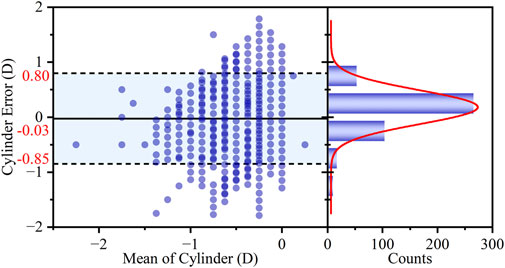 Scatter plot with cylinder error (D) on the vertical axis and mean of cylinder (D) on the horizontal axis. Dots represent data points, with a concentration around zero. Black dashed horizontal lines and light blue shading indicate error boundaries. A histogram and curve on the right side show the distribution of counts, peaking near zero.