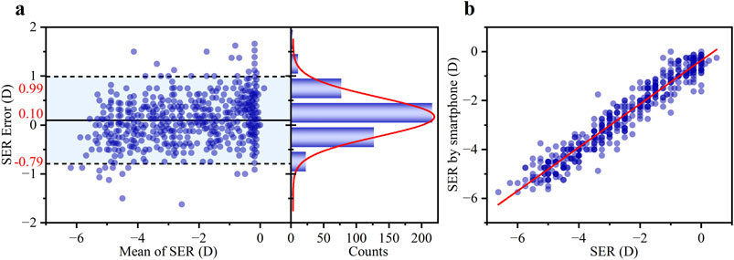 Panel (a) shows a Bland-Altman plot with SER error versus mean of SER, featuring blue dots within limits of agreement, and a histogram with a red distribution curve. Panel (b) presents a scatter plot of SER by smartphone against SER, with a red line indicating a positive correlation.