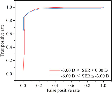 ROC curve comparing two ranges of spherical equivalent refractive (SER) values. The x-axis shows the false positive rate, and the y-axis shows the true positive rate. Two curves are plotted: one in red for \(-3.00 \, D \leq \text{SER} \leq 0.00 \, D\) and one in blue for \(-6.00 \, D \leq \text{SER} \leq -3.00 \, D\). Both curves show high true positive rates.