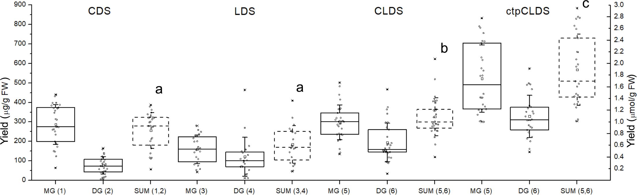 Box plot comparing data across different conditions labeled CDS, LDS, CLDS, and ctpCLDS. The x-axis shows categories MG, DG, and SUM with subcategories in parentheses. The y-axis on the left shows micrograms per gram fresh weight, while the y-axis on the right shows micromoles per gram fresh weight. Significant differences are marked with letters a, b, and c above certain plots.