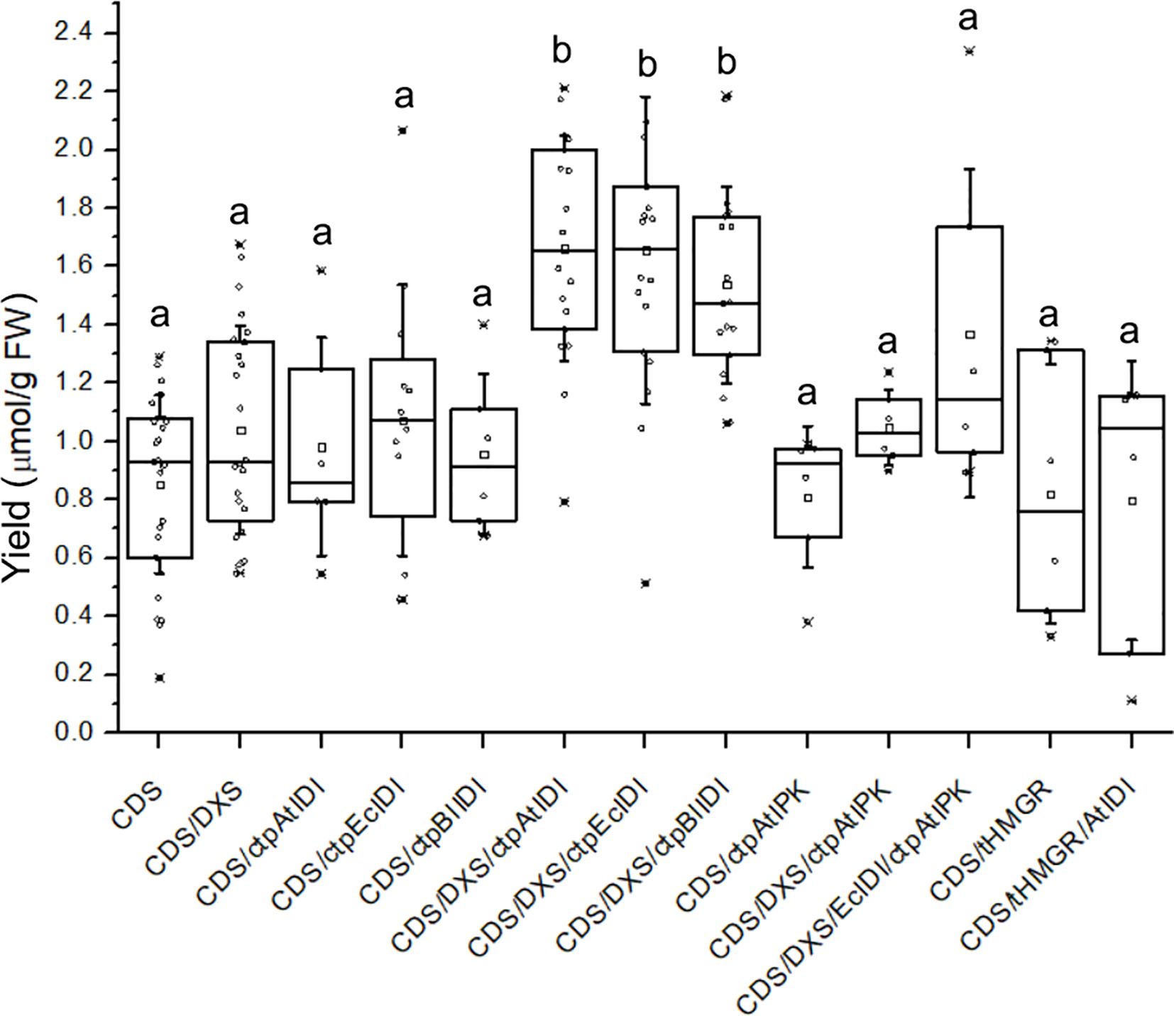 Box plot displaying concentrations in various conditions labeled on the x-axis, measured in micromoles per gram of fresh weight on the y-axis from 0 to 2.4. Each box represents distribution, with individual data points. Letters indicate significant differences between groups.