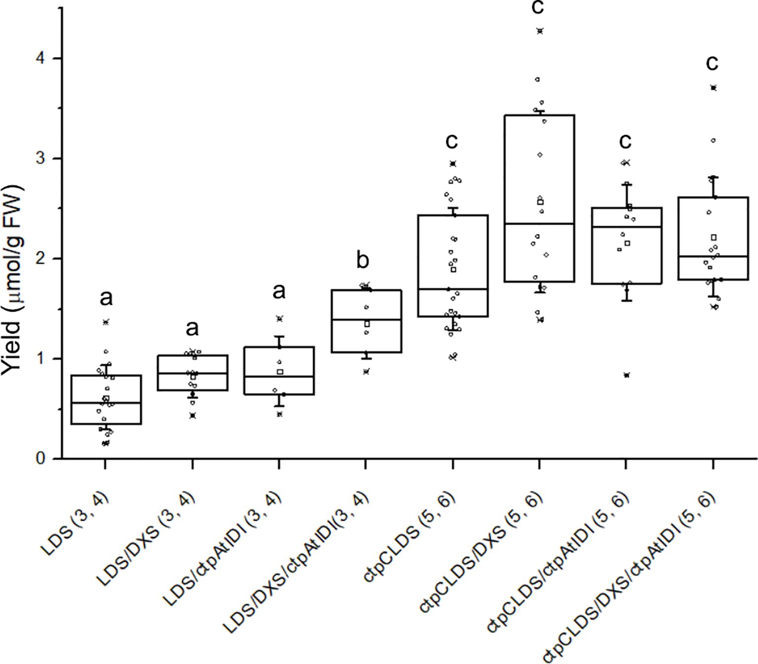 Box plot showing data on y-axis labeled “micromoles per gram FW” with values ranging from 0 to 4.5. Different groups on the x-axis include LDS (3, 4), LDS/DXS (3, 4), LDS/dpAtIDI (3, 4), LDS/DXS/dpAtIDI (3, 4), dpCLDS (5, 6), dpCLDS/DXS (5, 6), dpCLDS/dpAtIDI (5, 6), and dpCLDS/DXS/dpAtIDI (5, 6). Significant differences are indicated by letters a, b, and c.