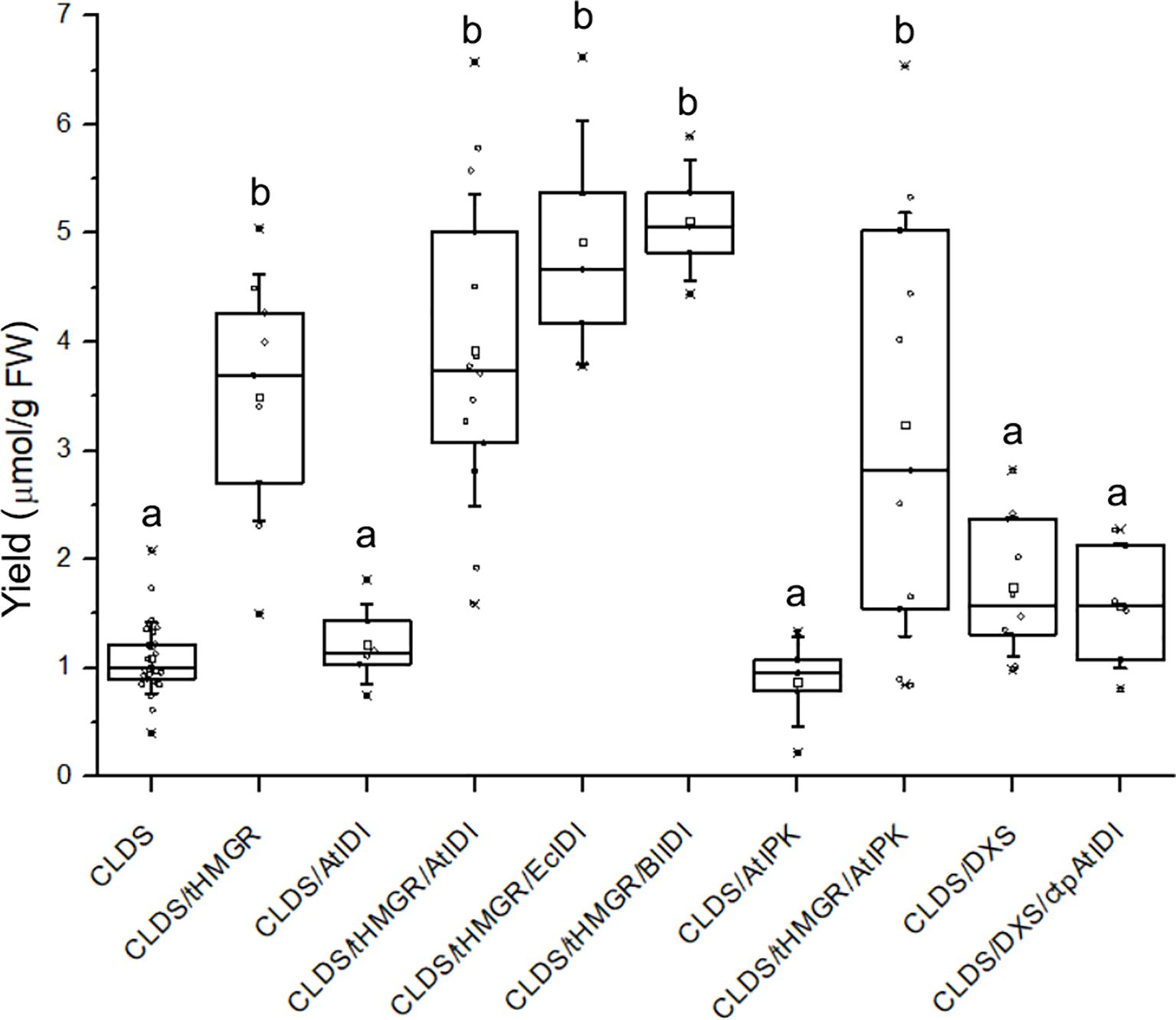 Box plot showing various treatments labeled as CLDS and its combinations on the x-axis, with the y-axis representing measurements in micromoles per gram of fresh weight (µmol/g FW). Treatments display significant differences, indicated by letters a and b above the boxes. The CLDS/AltPK treatment shows a notably higher median, suggesting a significant increase compared to others.