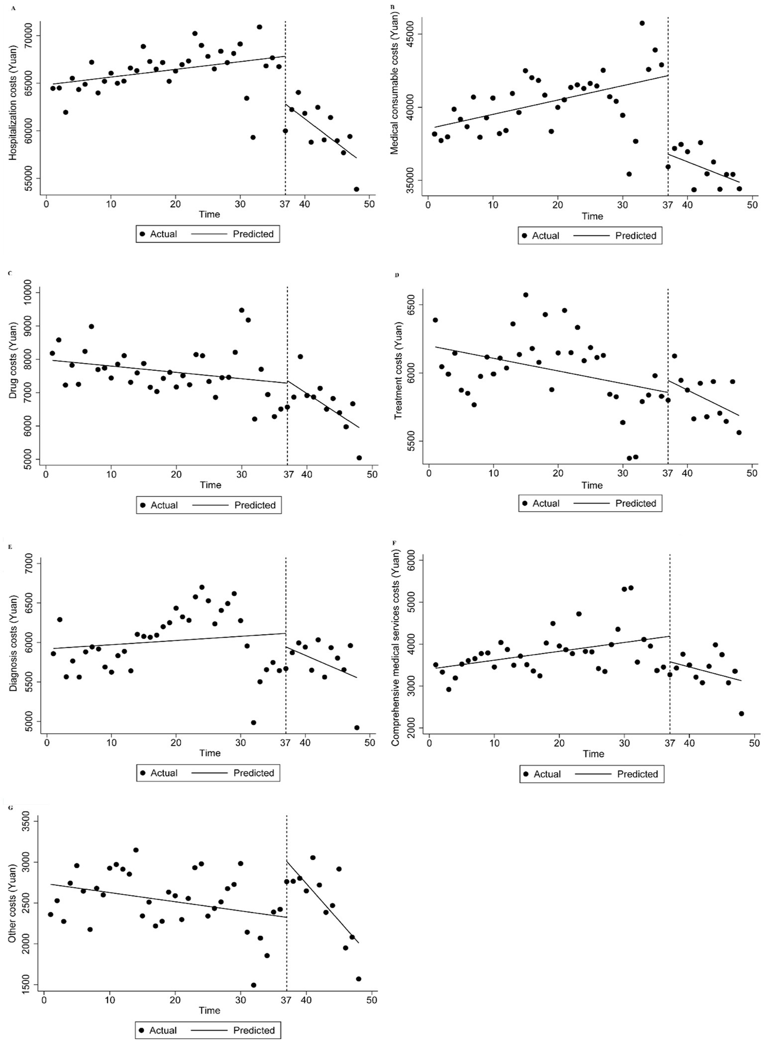 Seven line graphs display various costs over time in Yuan, comparing actual data with predicted trends. Graphs include hospitalization, medical consumable, drug, treatment, diagnosis, comprehensive medical services, and other costs. Observed data points are represented by dots, and the model's predictions are depicted by a solid line. Vertical dashed lines highlight key time changes around the forty-mark on the X-axis. The Y-axis varies per graph to match specific cost categories.